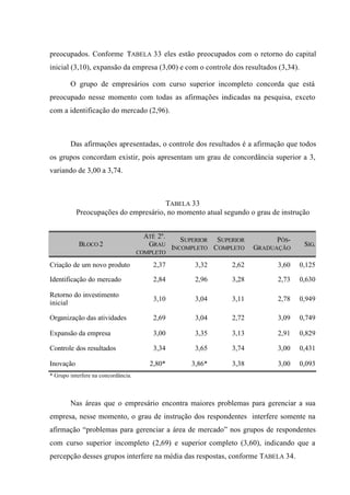 preocupados. Conforme TABELA 33 eles estão preocupados com o retorno do capital
inicial (3,10), expansão da empresa (3,00) e com o controle dos resultados (3,34).
O grupo de empresários com curso superior incompleto concorda que está
preocupado nesse momento com todas as afirmações indicadas na pesquisa, exceto
com a identificação do mercado (2,96).
Das afirmações apresentadas, o controle dos resultados é a afirmação que todos
os grupos concordam existir, pois apresentam um grau de concordância superior a 3,
variando de 3,00 a 3,74.
TABELA 33
Preocupações do empresário, no momento atual segundo o grau de instrução
BLOCO 2
ATÉ 2º.
GRAU
COMPLETO
SUPERIOR
INCOMPLETO
SUPERIOR
COMPLETO
PÓS-
GRADUAÇÃO
SIG.
Criação de um novo produto 2,37 3,32 2,62 3,60 0,125
Identificação do mercado 2,84 2,96 3,28 2,73 0,630
Retorno do investimento
inicial
3,10 3,04 3,11 2,78 0,949
Organização das atividades 2,69 3,04 2,72 3,09 0,749
Expansão da empresa 3,00 3,35 3,13 2,91 0,829
Controle dos resultados 3,34 3,65 3,74 3,00 0,431
Inovação 2,80* 3,86* 3,38 3,00 0,093
* Grupo interfere na concordância.
Nas áreas que o empresário encontra maiores problemas para gerenciar a sua
empresa, nesse momento, o grau de instrução dos respondentes interfere somente na
afirmação “problemas para gerenciar a área de mercado” nos grupos de respondentes
com curso superior incompleto (2,69) e superior completo (3,60), indicando que a
percepção desses grupos interfere na média das respostas, conforme TABELA 34.
 