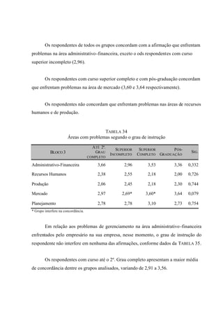 Os respondentes de todos os grupos concordam com a afirmação que enfrentam
problemas na área administrativo-financeira, exceto o ods respondentes com curso
superior incompleto (2,96).
Os respondentes com curso superior completo e com pós-graduação concordam
que enfrentam problemas na área de mercado (3,60 e 3,64 respectivamente).
Os respondentes não concordam que enfrentam problemas nas áreas de recursos
humanos e de produção.
TABELA 34
Áreas com problemas segundo o grau de instrução
BLOCO 3
ATÉ 2º.
GRAU
COMPLETO
SUPERIOR
INCOMPLETO
SUPERIOR
COMPLETO
PÓS-
GRADUAÇÃO
SIG.
Administrativo-Financeira 3,66 2,96 3,53 3,36 0,332
Recursos Humanos 2,38 2,55 2,18 2,00 0,726
Produção 2,06 2,45 2,18 2,30 0,744
Mercado 2,97 2,69* 3,60* 3,64 0,079
Planejamento 2,78 2,78 3,10 2,73 0,754
* Grupo interfere na concordância.
Em relação aos problemas de gerenciamento na área administrativo-financeira
enfrentados pelo empresário na sua empresa, nesse momento, o grau de instrução do
respondente não interfere em nenhuma das afirmações, conforme dados da TABELA 35.
Os respondentes com curso até o 2º. Grau completo apresentam a maior média
de concordância dentre os grupos analisados, variando de 2,91 a 3,56.
 