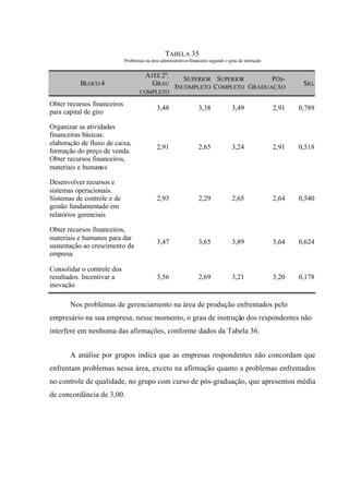TABELA 35
Problemas na área administrativo-financeira segundo o grau de instrução
BLOCO 4
ATÉÉ 2º.
GRAU
COMPLETO
SUPERIOR
INCOMPLETO
SUPERIOR
COMPLETO
PÓS-
GRADUAÇÃO
SIG.
Obter recursos financeiros
para capital de giro
3,48 3,38 3,49 2,91 0,789
Organizar as atividades
financeiras básicas:
elaboração de fluxo de caixa,
formação do preço de venda.
Obter recursos financeiros,
materiais e humanos
2,91 2,65 3,24 2,91 0,518
Desenvolver recursos e
sistemas operacionais.
Sistemas de controle e de
gestão fundamentado em
relatórios gerenciais
2,93 2,29 2,65 2,64 0,540
Obter recursos financeiros,
materiais e humanos para dar
sustentação ao crescimento da
empresa
3,47 3,65 3,89 3,64 0,624
Consolidar o controle dos
resultados. Incentivar a
inovação
3,56 2,69 3,21 3,20 0,178
Nos problemas de gerenciamento na área de produção enfrentados pelo
empresário na sua empresa, nesse momento, o grau de instrução dos respondentes não
interfere em nenhuma das afirmações, conforme dados da Tabela 36.
A análise por grupos indica que as empresas respondentes não concordam que
enfrentam problemas nessa área, exceto na afirmação quanto a problemas enfrentados
no controle de qualidade, no grupo com curso de pós-graduação, que apresentou média
de concordância de 3,00.
 