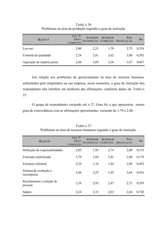 TABELA 36
Problemas na área da produção segundo o grau de instrução
BLOCO 5
ATÉ 2º.
GRAU
COMPLETO
SUPERIOR
INCOMPLETO
SUPERIOR
COMPLETO
PÓS-
GRADUAÇÃO
SIG.
Lay-out 2,00 2,23 1,70 2,75 0,256
Controle de qualidade 2,24 2,41 2,62 3,00 0,592
Aquisição de matéria prima 2,04 2,09 2,38 1,67 0,667
Em relação aos problemas de gerenciamento na área de recursos humanos
enfrentados pelo empresário na sua empresa, nesse momento, o grau de instrução dos
respondentes não interfere em nenhuma das afirmações, conforme dados da TABELA
37.
O grupo de respondentes cursando até o 2º. Grau foi o que apresentou menor
grau de concordância com as afirmações apresentadas, variando de 1,79 a 2,48.
TABELA 37
Problemas na área de recursos humanos segundo o grau de instrução
BLOCO 6
ATÉ 2º.
GRAU
COMPLETO
SUPERIOR
INCOMPLETO
SUPERIOR
COMPLETO
PÓS-
GRADUAÇÃO
SIG.
Definição de responsabilidades 2,03 1,95 2,74 2,00 0,153
Estrutura centralizada 1,79 1,84 2,41 2,60 0,179
Estrutura informal 2,29 1,76 1,84 2,09 0,493
Sistema de avaliação e
recompensa
2,48 2,25 2,45 2,64 0,916
Recrutamento e seleção de
pessoal
2,34 2,95 2,47 2,73 0,595
Salário 2,24 2,33 2,63 2,64 0,720
 