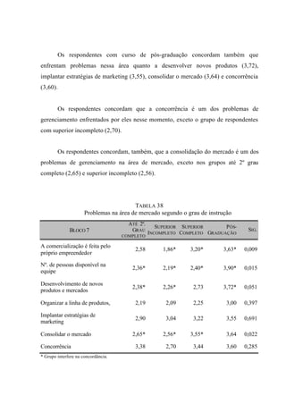 Os respondentes com curso de pós-graduação concordam também que
enfrentam problemas nessa área quanto a desenvolver novos produtos (3,72),
implantar estratégias de marketing (3,55), consolidar o mercado (3,64) e concorrência
(3,60).
Os respondentes concordam que a concorrência é um dos problemas de
gerenciamento enfrentados por eles nesse momento, exceto o grupo de respondentes
com superior incompleto (2,70).
Os respondentes concordam, também, que a consolidação do mercado é um dos
problemas de gerenciamento na área de mercado, exceto nos grupos até 2º grau
completo (2,65) e superior incompleto (2,56).
TABELA 38
Problemas na área de mercado segundo o grau de instrução
BLOCO 7
ATÉ 2º.
GRAU
COMPLETO
SUPERIOR
INCOMPLETO
SUPERIOR
COMPLETO
PÓS-
GRADUAÇÃO
SIG.
A comercialização é feita pelo
próprio empreendedor
2,58 1,86* 3,20* 3,63* 0,009
Nº. de pessoas disponível na
equipe
2,36* 2,19* 2,40* 3,90* 0,015
Desenvolvimento de novos
produtos e mercados
2,38* 2,26* 2,73 3,72* 0,051
Organizar a linha de produtos, 2,19 2,09 2,25 3,00 0,397
Implantar estratégias de
marketing
2,90 3,04 3,22 3,55 0,691
Consolidar o mercado 2,65* 2,56* 3,55* 3,64 0,022
Concorrência 3,38 2,70 3,44 3,60 0,285
* Grupo interfere na concordância.
 