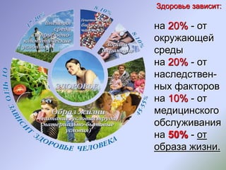 Здоровье зависит:
на 20% - от
окружающей
среды
на 20% - от
наследствен-
ных факторов
на 10% - от
медицинского
обслуживания
на 50% - от
образа жизни.
 
