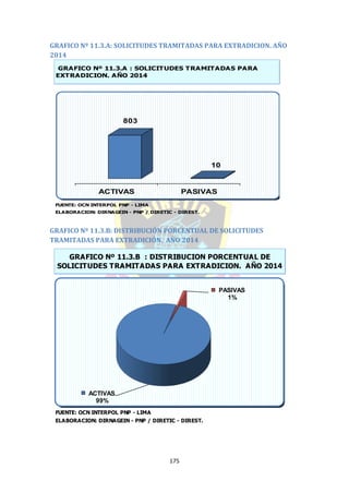 175
GRAFICO Nº 11.3.A: SOLICITUDES TRAMITADAS PARA EXTRADICION. AÑO
2014
GRAFICO Nº 11.3.B: DISTRIBUCIÓN PORCENTUAL DE SOLICITUDES
TRAMITADAS PARA EXTRADICIÓN. AÑO 2014
FUENTE: OCN INTERPOL PNP - LIMA
ELABORACION: DIRNAGEIN - PNP / DIRETIC - DIREST.
GRAFICO Nº 11.3.A : SOLICITUDES TRAMITADAS PARA
EXTRADICION. AÑO 2014
ACTIVAS PASIVAS
803
10
FUENTE: OCN INTERPOL PNP - LIMA
ELABORACION: DIRNAGEIN - PNP / DIRETIC - DIREST.
GRAFICO Nº 11.3.B : DISTRIBUCION PORCENTUAL DE
SOLICITUDES TRAMITADAS PARA EXTRADICION. AÑO 2014
ACTIVAS
99%
PASIVAS
1%
 