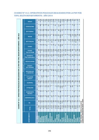 196
CUADRO Nº 14.1: OPERATIVOS POLICIALES REALIZADOS POR LA PNP POR
TIPO, SEGÚN DEPARTAMENTO. AÑO 2014
TOTAL
TID
CONTRABANDO
CONTRA
SUBVERSIVO
RASTRILLO
TRANSITO
LUCERO
(MARTILLO
BLOQUEOY
SATURACION
BANDASJUV.
(LARVA)
PROSTITUCION
CONFIANZA(Seg.
Ciudadana)
IMPACTOPOL,
(talamo)
CERCO
PATRULLAJE
RETEN
PANDILLAJE
PIROTECNICO
OTROS
TOTAL49876427808532814466093691195481359104489129504037372508327588392447298791357468498
AMAZONAS2900186630112129937290733191851261100113221
ANCASH28777123210860190380716333891691612112642641865311441864239
APURIMAC5422832136522747412407939453110744953702551140447
AREQUIPA2434139194147736241185821141232218716316675310584481497537
AYACUCHO905525439013016211334659143175323934395219982261002
CAJAMARCA2657565118224211878449281390217370446844921513171145418870639
CUZCO2573987993034244759251372734225510071666227533724326144839
HUANCAVELICA37331030016170038810107137803171621501409
HUANUCO346701959203193052024438291243565552975410515071003168
ICA97523692416127502848121114945120044777420105272430
JUNIN146393947631133960231772327798151178613151151077110
LALIBERTAD1603564015013614770910112122002897272345405172
LAMBAYEQUE320871937167151184876119177334954642604496179496320748211416459
LIMA1381161238713456633031995926007278227872038820171892099640032897491595118101
CALLAO17676269120610011163171607223413497531240778250218331382
LORETO59601862599220404372961509125684637151660
MADREDEDIOS2833176620165529418136148102803140503317
MOQUEGUA37181065602105700079385370103601806
PASCO15267291236516251229127261010460342407
PIURA2099512856770444429402186673753270284801154269820801489
PUNO466517530201963865264412292672801213821167116725
SANMARTIN104363832321280233759611388311796452710551438269220967
TACNA485921778402444261834715915635744286100901716
TUMBES32731704270977070701137277796442690195137
UCAYALI7249173521030168353431920257010605112066388801119
FUENTE:REGIONESYFRENTESPOLICIALESPNP
ELABORACION:DIRNAGEIN-PNP/DIRETIC-DIREST
DEPARTAMENTO
OPERATIVOS
CUADRONº14.1:OPERATIVOSPOLICIALESREALIZADOSPORLAPNPPORTIPO,SEGUNDEPARTAMENTO.AÑO2014
 