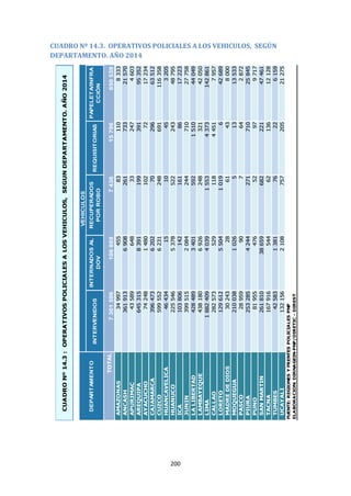200
CUADRO Nº 14.3. OPERATIVOS POLICIALES A LOS VEHICULOS, SEGÚN
DEPARTAMENTO. AÑO 2014
TOTAL7301596106889743615796850539
AMAZONAS34997455831108333
ANCASH361913690826173321570
APURIMAC43589648332474603
AREQUIPA645315839119939195352
AYACUCHO7424814801027217234
CAJAMARCA39647362027029663512
CUZCO5995526231248691116358
HUANCAVELICA464341510453205
HUANUCO225546537852224348795
ICA1038061421618617223
JUNIN399515208424471027758
LALIBERTAD4284893401592151044049
LAMBAYEQUE438180692624832142050
LIMA1882409403915534373142861
CALLAO28257352911844517957
LORETO12961255041019642689
MADREDEDIOS302432861438000
MOQUEGUA210038102651313533
PASCO28959907642872
PIURA253285424427171025845
PUNO8195547652979717
SANMARTIN2618103865968222147461
TACNA1679165446213612128
TUMBES42583138176226159
UCAYALI132156210875720521275
FUENTE:REGIONESYFRENTESPOLICIALESPNP
ELABORACION:DIRNAGEIN-PNP/DIRETIC-DIREST
VEHICULOS
CUADRONº14.3:OPERATIVOSPOLICIALESALOSVEHICULOS,SEGUNDEPARTAMENTO.AÑO2014
REQUISITORIAS
PAPELETA/INFRA
CCIÓN
DEPARTAMENTO
INTERVENIDOS
INTERNADOSAL
DOV
RECUPERADOS
PORROBO
 