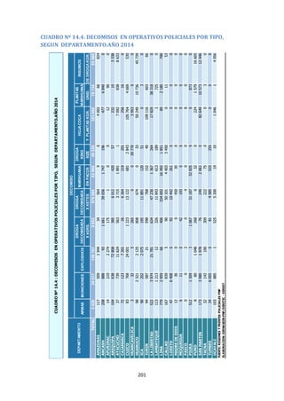 201
CUADRO Nº 14.4. DECOMISOS EN OPERATIVOS POLICIALES POR TIPO,
SEGUN DEPARTAMENTO.AÑO 2014
DROGA
DECOMISADA
DROGA
DECOMISADA
MARIHUANA
DROGA
KING
HOJACOCA
PLANTAS
MARIHUANA
INSUMOS
XkGRS.XKETESENPACOSSIZEYPLANTASKGR.UNID.DEDROGAKGR.
TOTAL342834917149167985257906563960492203830007813493980
AMAZONAS11750919443456490400266824
ANCASH20888893166139656174719647768400
APURIMAC14219227417510012900
AREQUIPA10463872808385601242057232103338
AYACUCHO377391162456337151891170928388633
CAJAMARCA721237201266264219201256160
CUZCO837682400112231312268128431057644669530
HUANCAVELICA33252650039770395300
HUANUCO9823212125808674033502491073645739
ICA9020220751951189112051030
JUNIN94587215987681524010911660366
LALIBERTAD52239742178163447230136726417829383180
LAMBAYEQUE1131213123261184361318927250
LIMA779295966406334692164921851892180790
CALLAO167839590501014403345001153
LORETO476408092104422610000
MADREDEDIOS123600450300000
MOQUEGUA61104219300000
PASCO0020400800
PIURA5121309310673118732835908730
PUNO88010482680320224157916605
SANMARTIN173398019787624920610826491057312446
TACNA32142100309222750030
TUMBES3460550814585533255000
UCAYALI103885152552001910104614956
FUENTE:REGIONESYFRENTESPOLICIALESPNP
ELABORACION:DIRNAGEIN-PNP/DIRETIC-DIREST
CUADRONº14.4:DECOMISOSENOPERATIVOSPOLICIALESPORTIPO,SEGUNDEPARTAMENTO.AÑO2014
DECOMISO
DEPARTAMENTO
ARMASMUNICIONESEXPLOSIVOS
 