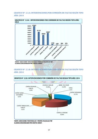 57
GRAFICO Nº 2.3.A: INTERVENCIONES POR COMISIÓN DE FALTAS SEGÚN TIPO
AÑO: 2014
GRAFICO Nº 2.3.B: INTERVENCIONES POR COMISIÓN DE FALTAS SEGÚN TIPO
AÑO: 2014
FUENTE: DIRECCIONES TERRITORIALES Y FRENTES POLICIALES PNP
ELABORACION:DIRNAGEIN-PNP/DIRETIC-DIREST.
GRAFICO Nº 2.3.A : INTERVENCIONES POR COMISION DE FALTAS SEGÚN TIPO AÑO:
2014
0
10000
20000
30000
40000
50000
60000
70000
80000
90000 87401
61151
46564
55807
4160 1061 804 876
FUENTE: DIRECCIONES TERRITORIALES Y FRENTES POLICIALES PNP
ELABORACION:DIRNAGEIN-PNP/DIRETIC-DIREST.
GRAFICO Nº 2.3.B: INTERVENCIONES POR COMISIÓN DE FALTAS SEGUN TIPO AÑO: 2014
CONTRA PATRIMONIO
23,72%
CONTRA LA PERSONA
18,06%
CONTRA TRANQUILIDAD
PUBLICA
0,31%
CONTRA BUENAS
COSTUMBRES
0,41%
CONTRA SEGURIDAD
PUBLICA.
0,34%
VIOLENCIA FAMILIAR
33,90%
ABAND. DEL HOGAR
21,65%
OTROS
1,61%
 
