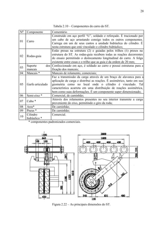 28

Tabela 2.10 – Componentes do carro do ST.
No
01

02

03
04

05

06
07
08
09
10

Componente

Comentário
Construído em aço perfil “U”, soldado e reforçado. É tracionado por
um cabo de aço arrastando consigo todos os outros componentes.
Carro
Carrega em um de seus cantos a unidade hidráulica do cilindro. É
nesta estrutura que está vinculado o cilindro hidráulico;
Estão presas na estrutura (2) e guiadas pelos trilhos (1) presos na
estrutura do ST. As rodas-guia recebem todas as reações decorrentes
Rodas-guia
do ensaio permitindo o deslocamento longitudinal do carro. A folga
existente entre essas e o trilho que as guia é da ordem de 20 mm;
Suporte
dos Confeccionado em aço, é soldado ao carro e possui estruturas para a
mancais
fixação dos mancais;
Mancais *
Mancais de rolamento, comerciais;
Faz a transmissão da carga através de um braço de alavanca para a
aplicação de carga e distribui as reações. É assimétrico, tanto em sua
Garfo articulado geometria como no local onde o cilindro é vinculado. Tal
característica acarreta em uma distribuição de reações assimétrica,
bem como suas deformações. É um componente super dimensionado;
Semi-eixo *
Comercial, de caminhão;
Através dos rolamentos presentes no seu interior transmite a carga
Cubo *
proveniente do eixo, permitindo o giro da roda;
Aros*
De caminhão;
Pneus *
De caminhão;
Cilindro
Comercial.
hidráulico *
* componentes padronizados comerciais.

Figura 2.22 – As principais dimensões do ST.

 