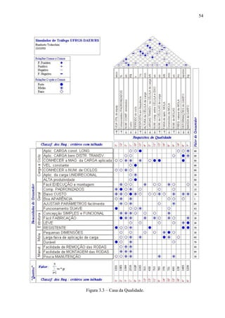 54

Figura 3.3 – Casa da Qualidade.

 