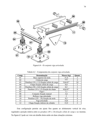 79

Figura 6.4 – O conjunto viga articulada.

Tabela 6.2 – Componentes do conjunto viga articulada.
Comp.
01
02
03
04
05
06
07
08
09
10
11
12

Denominação
Base superior da mola
Célula de carga
Parafuso (10 x 1,5) fixação célula de carga
Chapa fixação célula de carga
Parafuso (30 x 2,0) fixação célula de carga
Parafuso (10 x 1,5) fixação da chapa
Viga I
Conjunto fixação mancal
Reforço viga articulada
Parafuso (3/8 – 16) fixação da mola
Viga articulada
Chapa fixação inferior do cilindro

Massa (kg)
31,4
***
5,0x10-2
0,4
0,5
4,0x10-2
7,1
3,4
2
0,2
14,8
15,9

Quant.
2
2
24
2
2
8
1
2
5
8
2
2

Esta configuração permite um ajuste fino quanto ao alinhamento vertical do eixo,
regulando a posição relativa entre os parafuso (30 x 2,0) fixação célula de carga e as mesmas.
Na figura 6.5 pode ser visto um detalhe desta união em duas situações extremas.

 