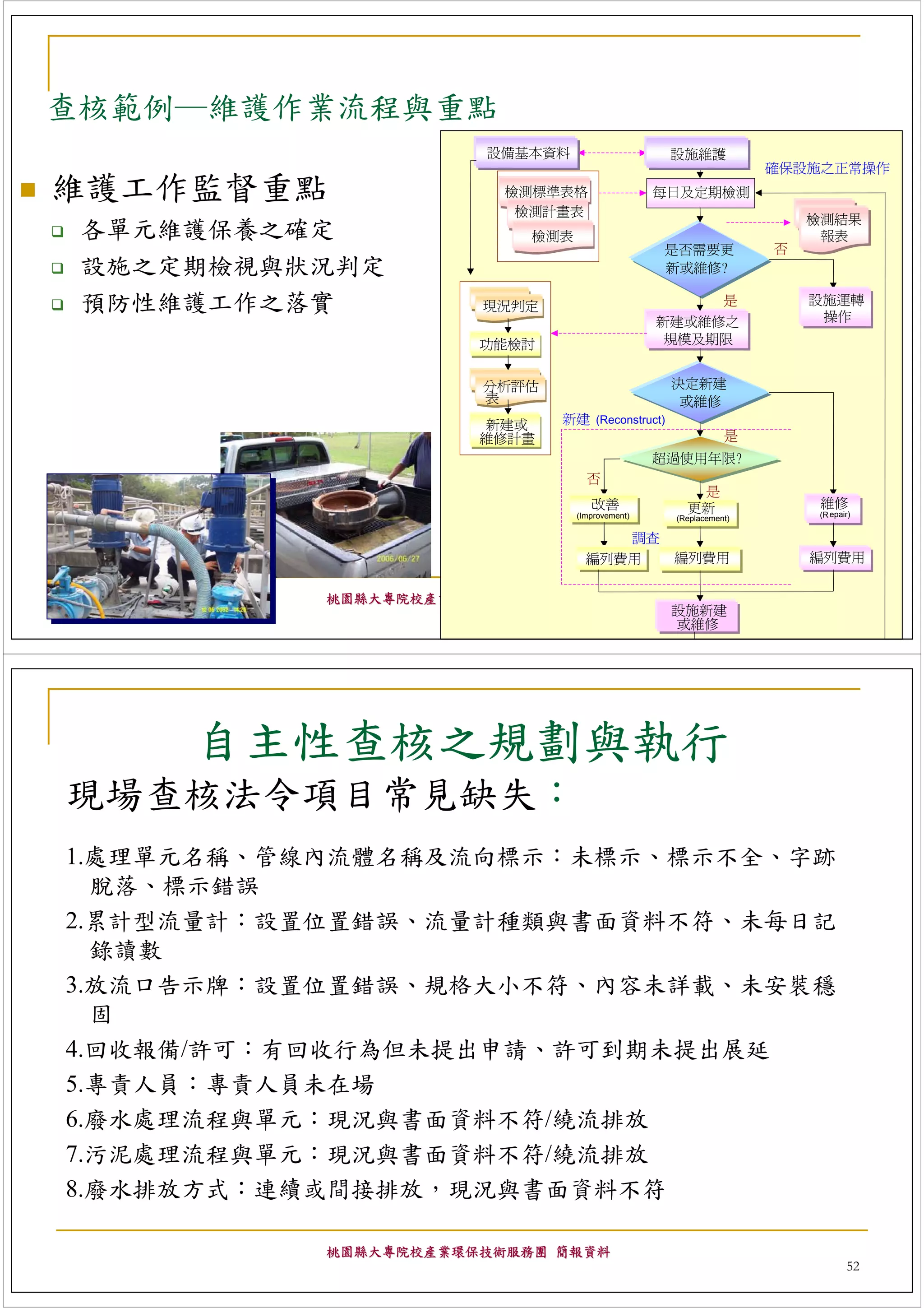 查核範例─維護作業流程與重點
                      設備基本資料                     設施維護
                                                                 確保設施之正常操作
維護工作監督重點                檢測標準表格                  每日及定期檢測
                         檢測計畫表
                                                                     檢測結果
 各單元維護保養之確定               檢測表                                         報表
                                                是否需要更            否
 設施之定期檢視與狀況判定                                   新或維修?

 預防性維護工作之落實           現況判定                                  是        設施運轉
                                                                      操作
                                                新建或維修之
                      功能檢討                       規模及期限


                      分析評估                       決定新建
                      表                           或維修
                      新建或    新建 (Reconstruct)
                      維修計畫                                  是
                                                超過使用年限?
                                  否
                                                    是
                                   改善              更新                 維修
                                (Improvement)    (Replacement)       (R epair)


                                     調查
                                  編列費用           編列費用                編列費用

           桃園縣大專院校產業環保技術服務團 簡報資料
                                                 設施新建                       51
                                                 或維修




     自主性查核之規劃與執行
現場查核法令項目常見缺失：
1.處理單元名稱、管線內流體名稱及流向標示：未標示、標示不全、字跡
  脫落、標示錯誤
2.累計型流量計：設置位置錯誤、流量計種類與書面資料不符、未每日記
  錄讀數
3.放流口告示牌：設置位置錯誤、規格大小不符、內容未詳載、未安裝穩
  固
4.回收報備/許可：有回收行為但未提出申請、許可到期未提出展延
5.專責人員：專責人員未在場
6.廢水處理流程與單元：現況與書面資料不符/繞流排放
7.污泥處理流程與單元：現況與書面資料不符/繞流排放
8.廢水排放方式：連續或間接排放，現況與書面資料不符

           桃園縣大專院校產業環保技術服務團 簡報資料
                                                                            52
 