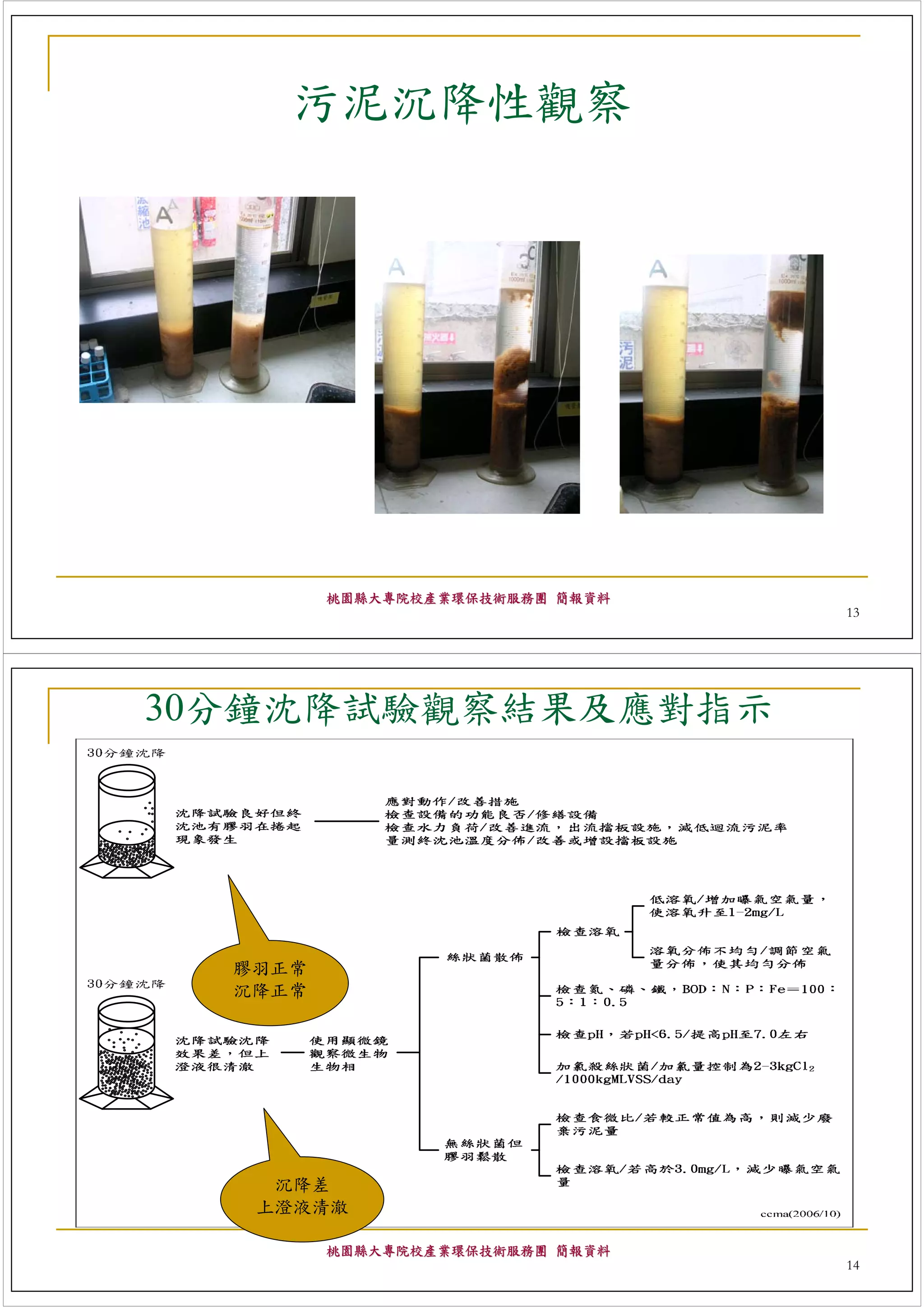 污泥沉降性觀察




         桃園縣大專院校產業環保技術服務團 簡報資料
                                 13




30分鐘沈降試驗觀察結果及應對指示




  膠羽正常
  沉降正常




    沉降差
   上澄液清澈

         桃園縣大專院校產業環保技術服務團 簡報資料
                                 14
 