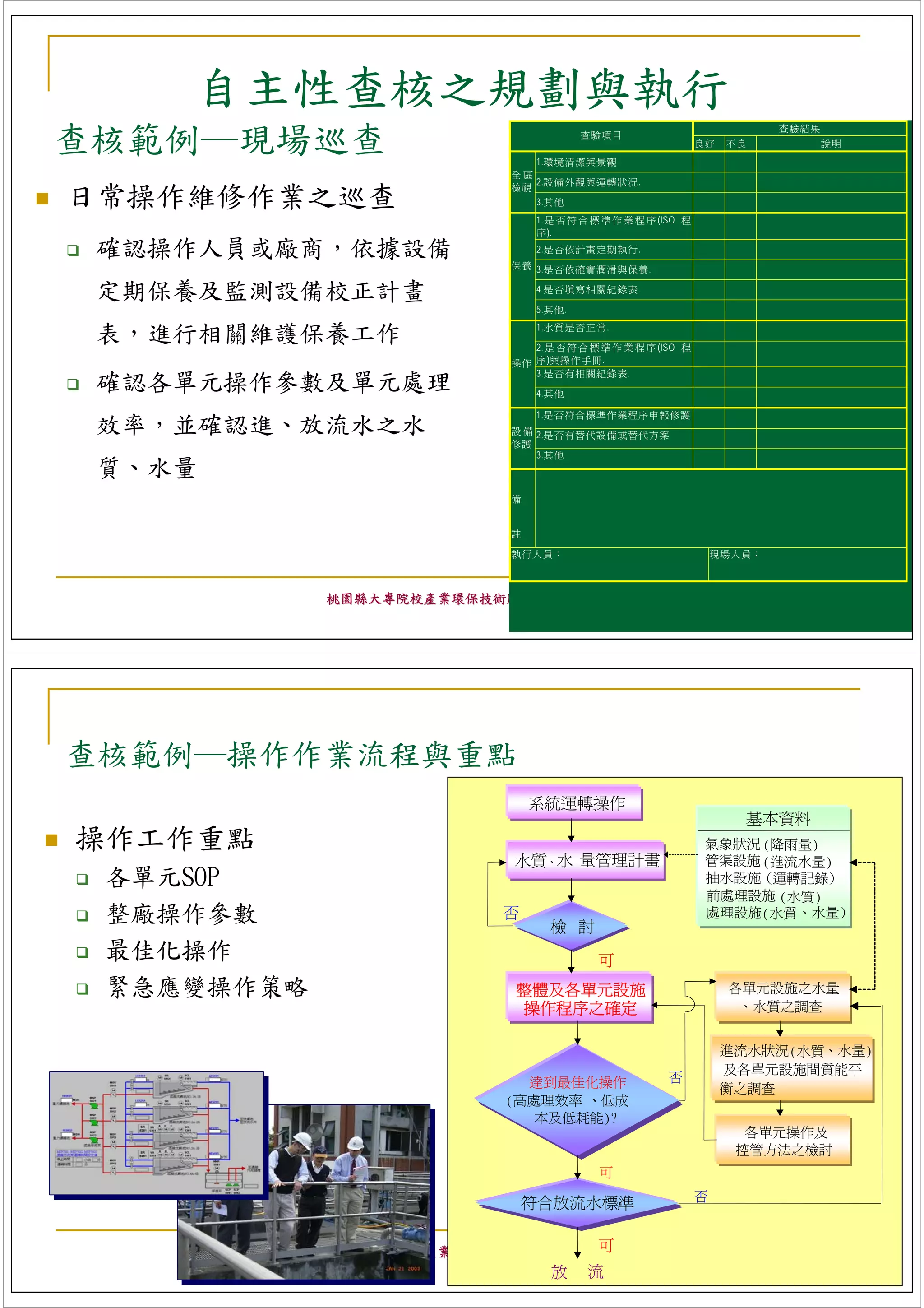 自主性查核之規劃與執行
查核範例─現場巡查
                                                                         查驗結果
                                     查驗項目
                                                             良好   不良            說明
                             1.環境清潔與景觀
                         全區
                            2.設備外觀與運轉狀況.

日常操作維修作業之巡查              檢視
                            3.其他
                             1. 是 否 符 合 標 準 作 業 程 序 (ISO 程
                             序).

 確認操作人員或廠商，依據設備              2.是否依計畫定期執行.
                         保養 3.是否依確實潤滑與保養.


 定期保養及監測設備校正計畫               4.是否填寫相關紀錄表.

                             5.其他.

 表，進行相關維護保養工作                1.水質是否正常.

                            2. 是 否 符 合 標 準 作 業 程 序 (ISO 程
                         操作 序)與操作手冊.
                            3.是否有相關紀錄表.
 確認各單元操作參數及單元處理              4.其他

                             1.是否符合標準作業程序申報修護
 效率，並確認進、放流水之水           設 備 2.是否有替代設備或替代方案
                         修護
                             3.其他
 質、水量
                         備


                         註

                         執行人員：                                   現場人員：



            桃園縣大專院校產業環保技術服務團 簡報資料
                                                                                     49




查核範例─操作作業流程與重點
                             系統運轉操作
                                                                    基本資料
操作工作重點                                                        氣象狀況 (降雨量)
                         水質、水 量管理計畫                           管渠設施 (進流水量)
 各單元SOP                                                       抽水設施 (運轉記錄)
                                                              前處理設施 (水質)
 整廠操作參數                  否
                               檢 討
                                                              處理設施(水質、水量)

 最佳化操作                                  可
 緊急應變操作策略                整體及各單元設施                                 各單元設施之水量
                         操作程序之確定                                   、水質之調查


                                                                  進流水狀況(水質、水量)
                                                                  及各單元設施間質能平
                           達到最佳化操作                   否
                                                                  衡之調查
                         (高處理效率 、低成
                            本及低耗能)?
                                                                    各單元操作及
                                                                   控管方法之檢討
                                        可
                                                             否
                             符合放流水標準
                                   ?


                                可
            桃園縣大專院校產業環保技術服務團 簡報資料
                                放     流                                              50
 