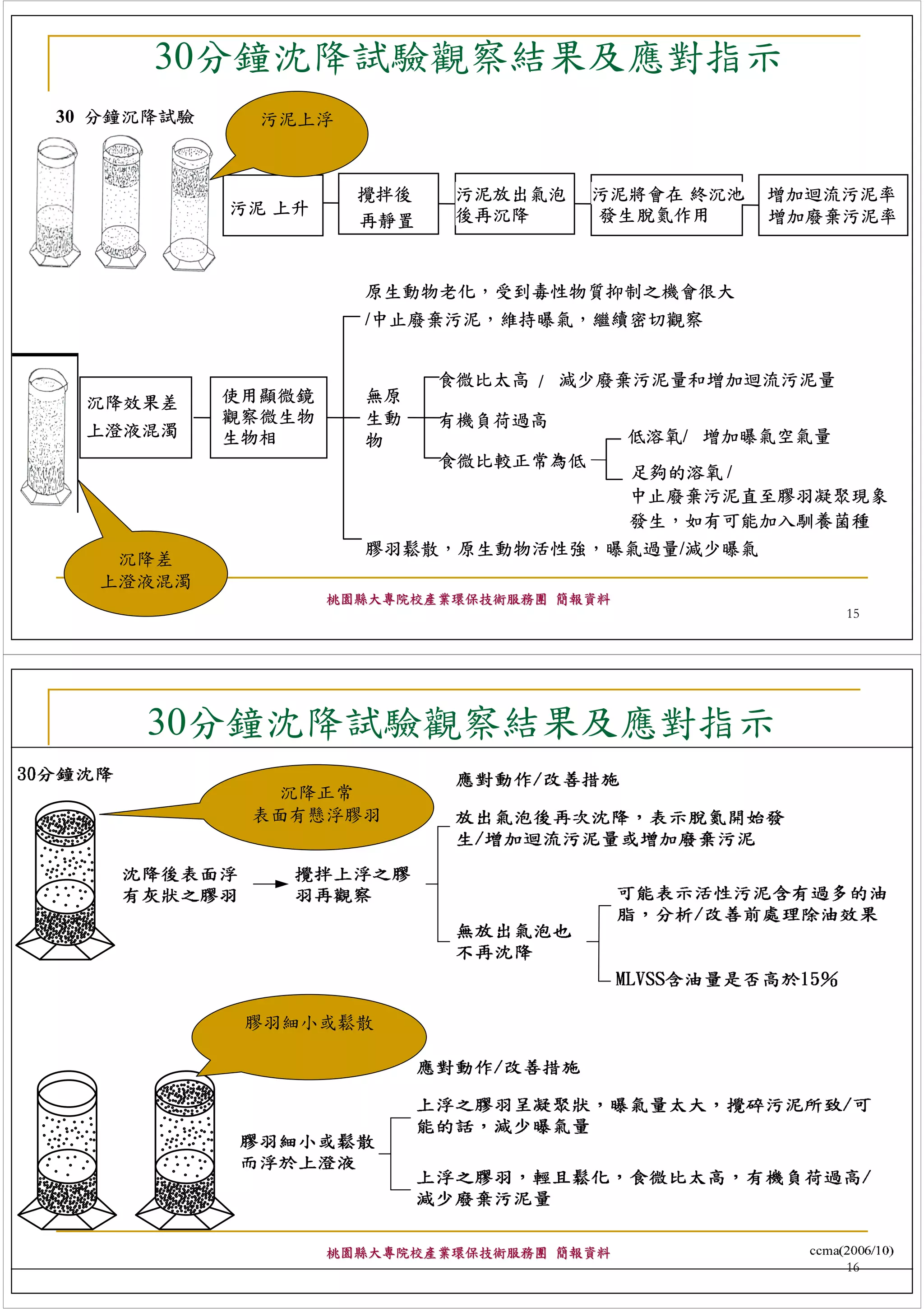 30分鐘沈降試驗觀察結果及應對指示
30 分鐘沉降試驗     污泥上浮



                      攪拌後    污泥放出氣泡    污泥將會在 終沉池    增加迴流污泥率
            污泥 上升            後再沉降      發生脫氮作用       增加廢棄污泥率
                      再靜置


                      原生動物老化，受到毒性物質抑制之機會很大
                      /中止廢棄污泥，維持曝氣，繼續密切觀察


                            食微比太高 / 減少廢棄污泥量和增加迴流污泥量
 沉降效果差      使用顯微鏡     無原
            觀察微生物     生動    有機負荷過高
 上澄液混濁      生物相                             低溶氧/ 增加曝氣空氣量
                      物
                            食微比較正常為低
                                            足夠的溶氧 /
                                            中止廢棄污泥直至膠羽凝聚現象
                                            發生，如有可能加入馴養菌種
                      膠羽鬆散，原生動物活性強，曝氣過量/減少曝氣
   沉降差
  上澄液混濁
                    桃園縣大專院校產業環保技術服務團 簡報資料
                                                           15




     30分鐘沈降試驗觀察結果及應對指示
               沉降正常
             表面有懸浮膠羽




             膠羽細小或鬆散




                    桃園縣大專院校產業環保技術服務團 簡報資料
                                                           16
 