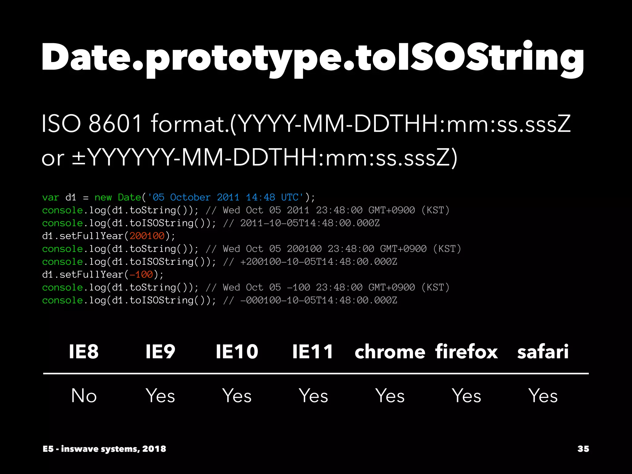 Date.prototype.toISOString
ISO 8601 format.(YYYY-MM-DDTHH:mm:ss.sssZ
or ±YYYYYY-MM-DDTHH:mm:ss.sssZ)
var d1 = new Date('05 October 2011 14:48 UTC');
console.log(d1.toString()); // Wed Oct 05 2011 23:48:00 GMT+0900 (KST)
console.log(d1.toISOString()); // 2011-10-05T14:48:00.000Z
d1.setFullYear(200100);
console.log(d1.toString()); // Wed Oct 05 200100 23:48:00 GMT+0900 (KST)
console.log(d1.toISOString()); // +200100-10-05T14:48:00.000Z
d1.setFullYear(-100);
console.log(d1.toString()); // Wed Oct 05 -100 23:48:00 GMT+0900 (KST)
console.log(d1.toISOString()); // -000100-10-05T14:48:00.000Z
IE8 IE9 IE10 IE11 chrome ﬁrefox safari
No Yes Yes Yes Yes Yes Yes
E5 - inswave systems, 2018 35
 
