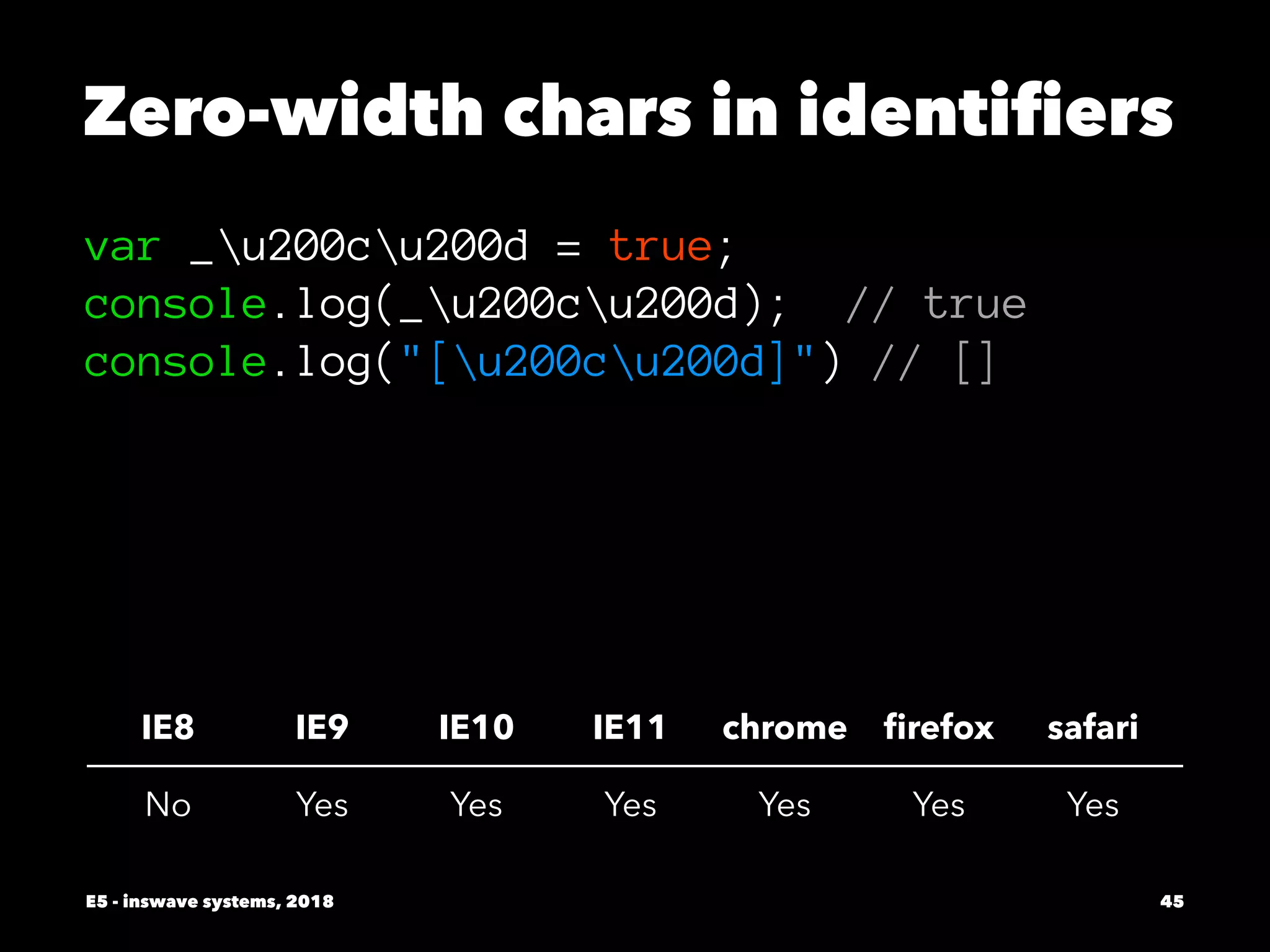 Zero-width chars in identiﬁers
var _u200cu200d = true;
console.log(_u200cu200d); // true
console.log("[u200cu200d]") // []
IE8 IE9 IE10 IE11 chrome ﬁrefox safari
No Yes Yes Yes Yes Yes Yes
E5 - inswave systems, 2018 45
 