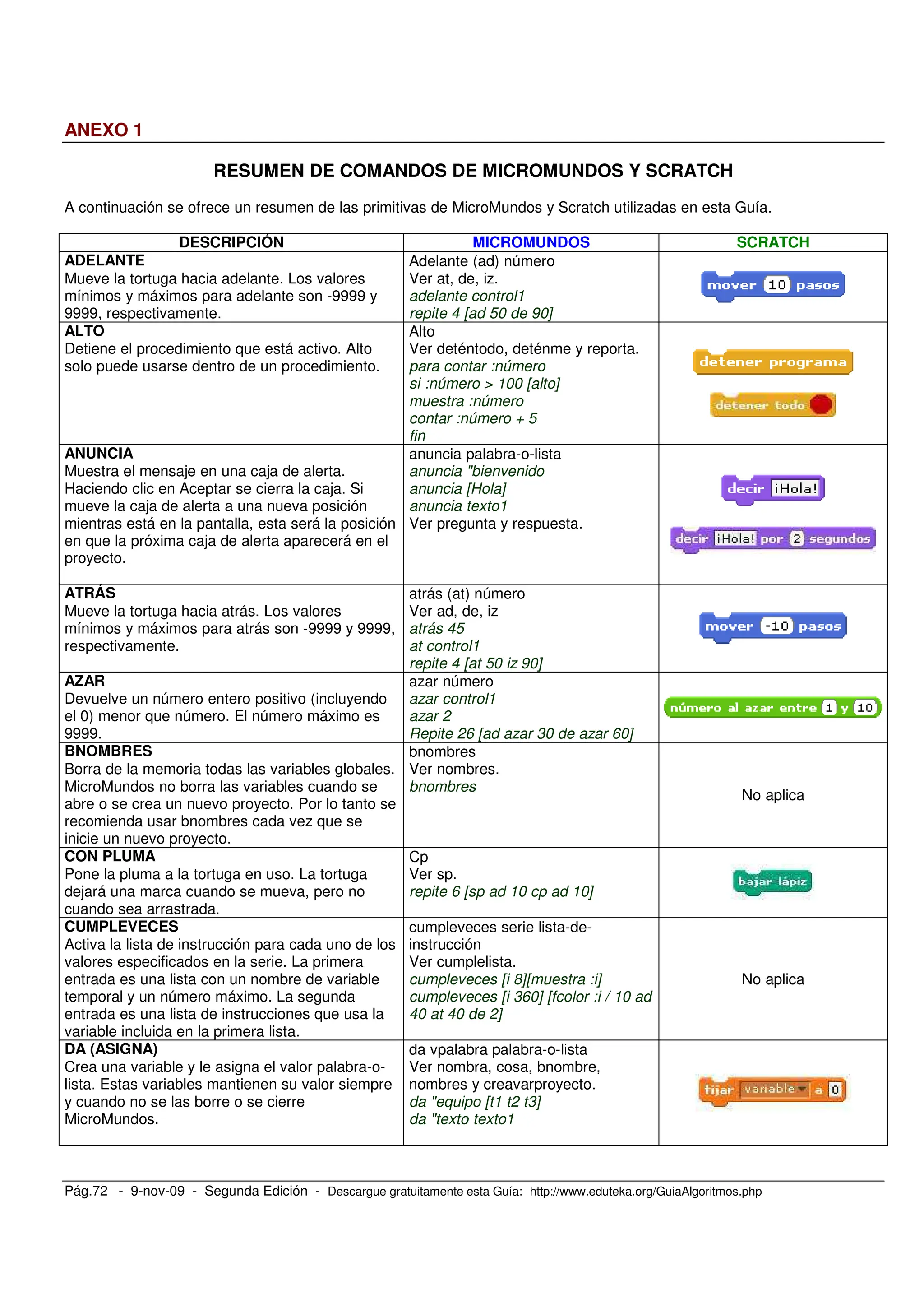 Pág.72 - 9-nov-09 - Segunda Edición - Descargue gratuitamente esta Guía: http://www.eduteka.org/GuiaAlgoritmos.php
ANEXO 1
RESUMEN DE COMANDOS DE MICROMUNDOS Y SCRATCH
A continuación se ofrece un resumen de las primitivas de MicroMundos y Scratch utilizadas en esta Guía.
DESCRIPCIÓN MICROMUNDOS SCRATCH
ADELANTE
Mueve la tortuga hacia adelante. Los valores
mínimos y máximos para adelante son -9999 y
9999, respectivamente.
Adelante (ad) número
Ver at, de, iz.
adelante control1
repite 4 [ad 50 de 90]
ALTO
Detiene el procedimiento que está activo. Alto
solo puede usarse dentro de un procedimiento.
Alto
Ver deténtodo, deténme y reporta.
para contar :número
si :número > 100 [alto]
muestra :número
contar :número + 5
fin
ANUNCIA
Muestra el mensaje en una caja de alerta.
Haciendo clic en Aceptar se cierra la caja. Si
mueve la caja de alerta a una nueva posición
mientras está en la pantalla, esta será la posición
en que la próxima caja de alerta aparecerá en el
proyecto.
anuncia palabra-o-lista
anuncia "bienvenido
anuncia [Hola]
anuncia texto1
Ver pregunta y respuesta.
ATRÁS
Mueve la tortuga hacia atrás. Los valores
mínimos y máximos para atrás son -9999 y 9999,
respectivamente.
atrás (at) número
Ver ad, de, iz
atrás 45
at control1
repite 4 [at 50 iz 90]
AZAR
Devuelve un número entero positivo (incluyendo
el 0) menor que número. El número máximo es
9999.
azar número
azar control1
azar 2
Repite 26 [ad azar 30 de azar 60]
BNOMBRES
Borra de la memoria todas las variables globales.
MicroMundos no borra las variables cuando se
abre o se crea un nuevo proyecto. Por lo tanto se
recomienda usar bnombres cada vez que se
inicie un nuevo proyecto.
bnombres
Ver nombres.
bnombres
No aplica
CON PLUMA
Pone la pluma a la tortuga en uso. La tortuga
dejará una marca cuando se mueva, pero no
cuando sea arrastrada.
Cp
Ver sp.
repite 6 [sp ad 10 cp ad 10]
CUMPLEVECES
Activa la lista de instrucción para cada uno de los
valores especificados en la serie. La primera
entrada es una lista con un nombre de variable
temporal y un número máximo. La segunda
entrada es una lista de instrucciones que usa la
variable incluida en la primera lista.
cumpleveces serie lista-de-
instrucción
Ver cumplelista.
cumpleveces [i 8][muestra :i]
cumpleveces [i 360] [fcolor :i / 10 ad
40 at 40 de 2]
No aplica
DA (ASIGNA)
Crea una variable y le asigna el valor palabra-o-
lista. Estas variables mantienen su valor siempre
y cuando no se las borre o se cierre
MicroMundos.
da vpalabra palabra-o-lista
Ver nombra, cosa, bnombre,
nombres y creavarproyecto.
da "equipo [t1 t2 t3]
da "texto texto1
 