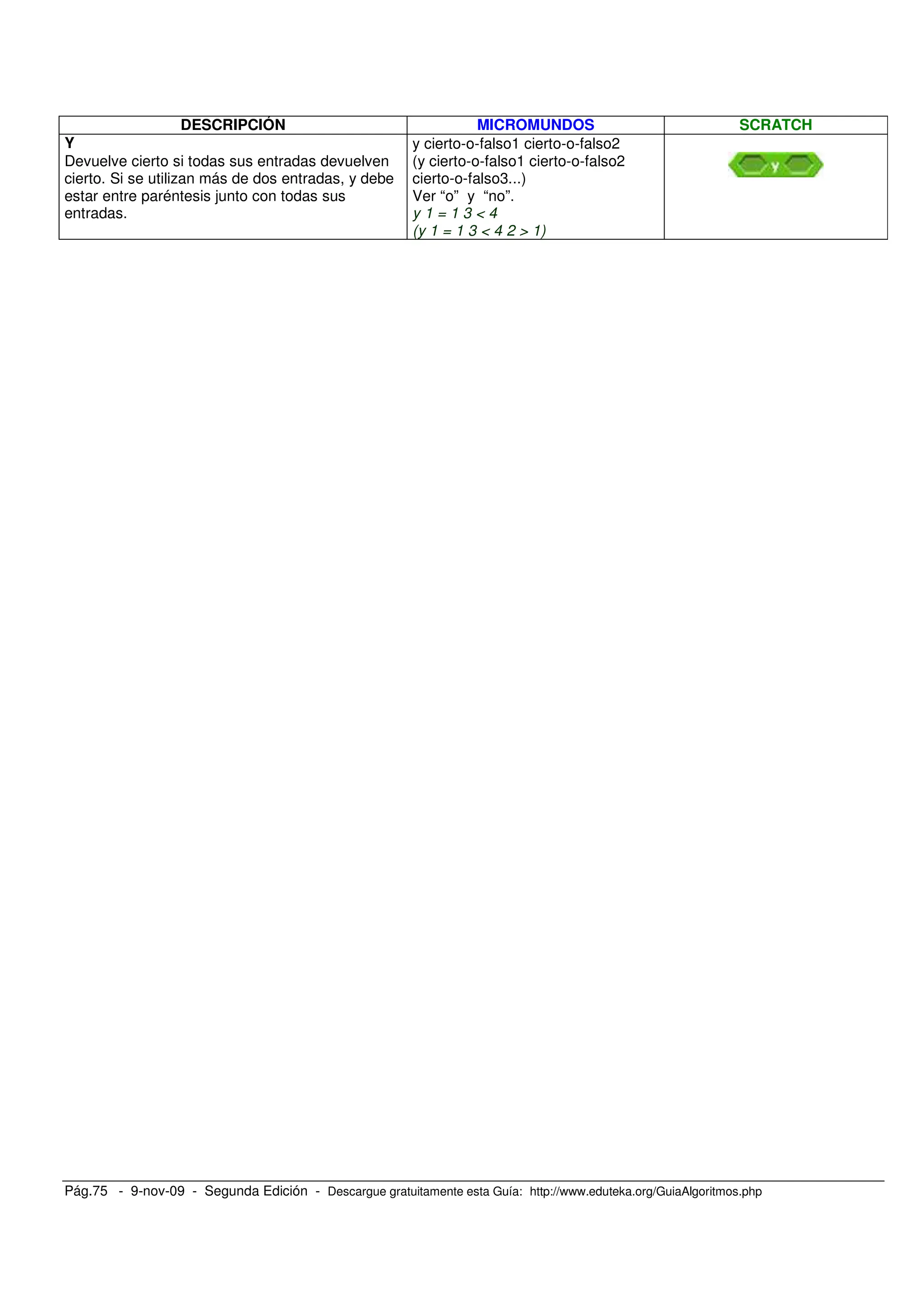 Pág.75 - 9-nov-09 - Segunda Edición - Descargue gratuitamente esta Guía: http://www.eduteka.org/GuiaAlgoritmos.php
DESCRIPCIÓN MICROMUNDOS SCRATCH
Y
Devuelve cierto si todas sus entradas devuelven
cierto. Si se utilizan más de dos entradas, y debe
estar entre paréntesis junto con todas sus
entradas.
y cierto-o-falso1 cierto-o-falso2
(y cierto-o-falso1 cierto-o-falso2
cierto-o-falso3...)
Ver “o” y “no”.
y 1 = 1 3 < 4
(y 1 = 1 3 < 4 2 > 1)
 