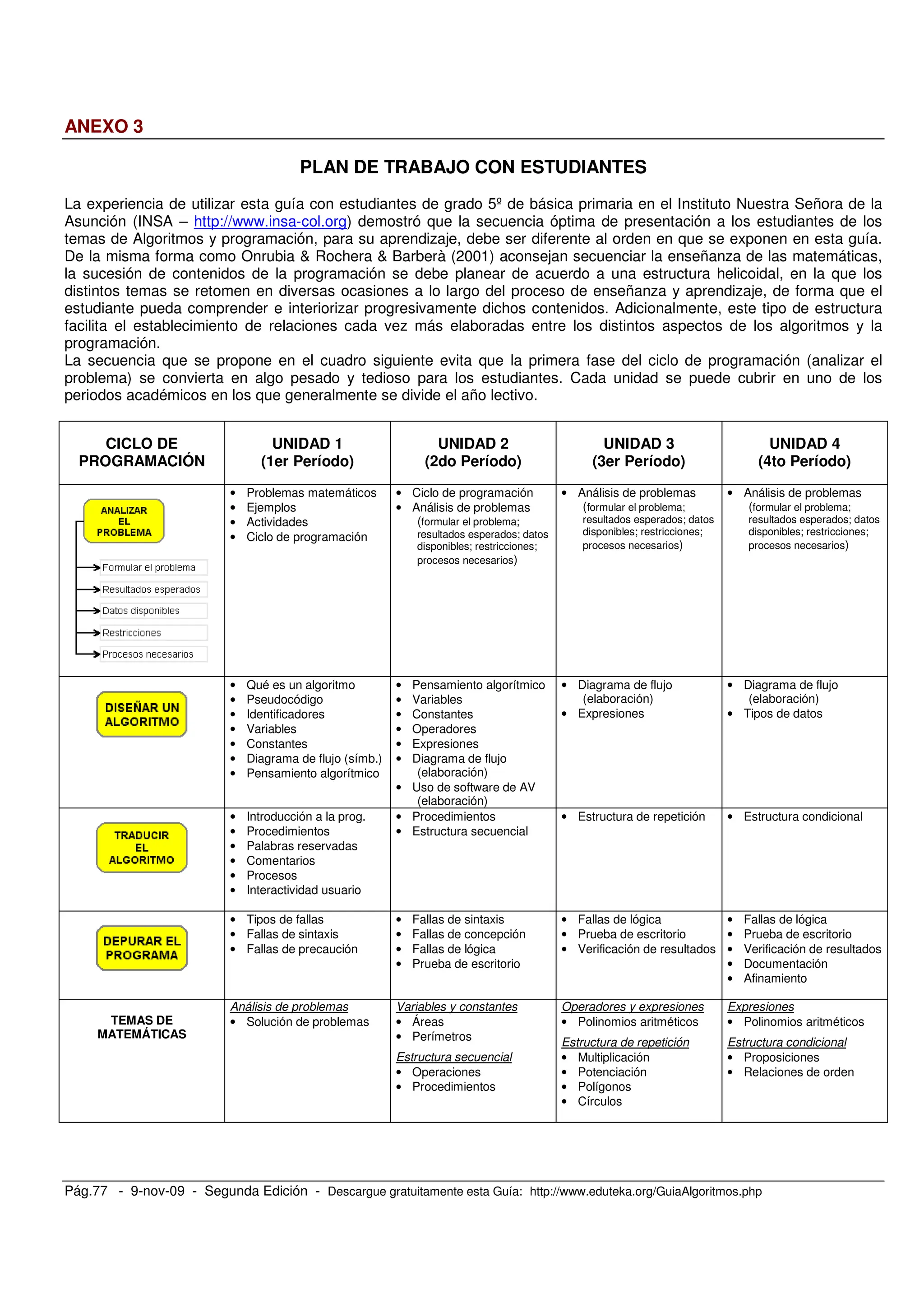 Pág.77 - 9-nov-09 - Segunda Edición - Descargue gratuitamente esta Guía: http://www.eduteka.org/GuiaAlgoritmos.php
ANEXO 3
PLAN DE TRABAJO CON ESTUDIANTES
La experiencia de utilizar esta guía con estudiantes de grado 5º de básica primaria en el Instituto Nuestra Señora de la
Asunción (INSA – http://www.insa-col.org) demostró que la secuencia óptima de presentación a los estudiantes de los
temas de Algoritmos y programación, para su aprendizaje, debe ser diferente al orden en que se exponen en esta guía.
De la misma forma como Onrubia & Rochera & Barberà (2001) aconsejan secuenciar la enseñanza de las matemáticas,
la sucesión de contenidos de la programación se debe planear de acuerdo a una estructura helicoidal, en la que los
distintos temas se retomen en diversas ocasiones a lo largo del proceso de enseñanza y aprendizaje, de forma que el
estudiante pueda comprender e interiorizar progresivamente dichos contenidos. Adicionalmente, este tipo de estructura
facilita el establecimiento de relaciones cada vez más elaboradas entre los distintos aspectos de los algoritmos y la
programación.
La secuencia que se propone en el cuadro siguiente evita que la primera fase del ciclo de programación (analizar el
problema) se convierta en algo pesado y tedioso para los estudiantes. Cada unidad se puede cubrir en uno de los
periodos académicos en los que generalmente se divide el año lectivo.
CICLO DE
PROGRAMACIÓN
UNIDAD 1
(1er Período)
UNIDAD 2
(2do Período)
UNIDAD 3
(3er Período)
UNIDAD 4
(4to Período)
• Problemas matemáticos
• Ejemplos
• Actividades
• Ciclo de programación
• Ciclo de programación
• Análisis de problemas
(formular el problema;
resultados esperados; datos
disponibles; restricciones;
procesos necesarios)
• Análisis de problemas
(formular el problema;
resultados esperados; datos
disponibles; restricciones;
procesos necesarios)
• Análisis de problemas
(formular el problema;
resultados esperados; datos
disponibles; restricciones;
procesos necesarios)
• Qué es un algoritmo
• Pseudocódigo
• Identificadores
• Variables
• Constantes
• Diagrama de flujo (símb.)
• Pensamiento algorítmico
• Pensamiento algorítmico
• Variables
• Constantes
• Operadores
• Expresiones
• Diagrama de flujo
(elaboración)
• Uso de software de AV
(elaboración)
• Diagrama de flujo
(elaboración)
• Expresiones
• Diagrama de flujo
(elaboración)
• Tipos de datos
• Introducción a la prog.
• Procedimientos
• Palabras reservadas
• Comentarios
• Procesos
• Interactividad usuario
• Procedimientos
• Estructura secuencial
• Estructura de repetición • Estructura condicional
• Tipos de fallas
• Fallas de sintaxis
• Fallas de precaución
• Fallas de sintaxis
• Fallas de concepción
• Fallas de lógica
• Prueba de escritorio
• Fallas de lógica
• Prueba de escritorio
• Verificación de resultados
• Fallas de lógica
• Prueba de escritorio
• Verificación de resultados
• Documentación
• Afinamiento
TEMAS DE
MATEMÁTICAS
Análisis de problemas
• Solución de problemas
Variables y constantes
• Áreas
• Perímetros
Estructura secuencial
• Operaciones
• Procedimientos
Operadores y expresiones
• Polinomios aritméticos
Estructura de repetición
• Multiplicación
• Potenciación
• Polígonos
• Círculos
Expresiones
• Polinomios aritméticos
Estructura condicional
• Proposiciones
• Relaciones de orden
 
