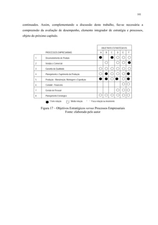 101


continuados. Assim, complementando a discussão deste trabalho, faz-se necessária a
compreensão da avaliação de desempenho, elemento integrador de estratégia e processos,
objeto do próximo capítulo.


                                                                                 OBJETIVOS ESTRATÉGICOS
                 PROCESSOS EMPRESARIAIS                                        A      B     C       D   E   F

         1       Desenvolvimento de Produto

         2       Vendas e Comercial

         3       Garantia da Qualidade

         4       Planejamento e Suprimento da Produção

         5       Produção - Manutenção, Montagem e Expedição

         6       Contábil - Financeiro

         7       Gestão de Pessoal

         8       Planejamento Estratégico

                 “   ” Forte relação     “   “ Média relação   “   “ Fraca relação ou inexistente


             Figura 17 – Objetivos Estratégicos versus Processos Empresariais
                                Fonte: elaborado pelo autor
 