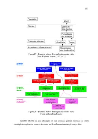 136




                      Financeira
                                                                             ROCE

                      Clientes                                             Lealdade
                                                                           dos clientes

                                                                          Pontualidade
                                                                          das entregas

                      Processos Internos
                                                                  Qualidade          Tempo

                      Aprendizado e Crescimento                          Capacidades
                                                                         dos funcionários

                       Figura 27 – Exemplo teórico de relações de causa e efeito
                                 Fonte: Kaplan e Norton (1997, p. 31)


   Perspectiva                                             FATURAMENTO
   Financeira                                                 BRUTO


                                    VALOR HORA COBRADO                   QTDE MÉDIA DE HORAS
                                       PELO SERVIÇO                          FATURADAS




   Perspectiva                             QTDE DE NOVOS                         QTDE DE CLIENTES
                                             CLIENTES                                RETIDOS
   dos Clientes                            CONQUISTADOS

                               QTDE DE CLIENTES      UFs COM CLIENTES                NÍVEL DE
                                    POR UF               ATENDIDOS                SATISFAÇÃO DOS
                                                                                     CLIENTES


   Perspectiva                            % DE PROPOSTAS           FATURAMENTO COM             ÍNDICE DE ACERTO
   dos Processos                           CONFIRMADAS              NOVOS PRODUTOS              DA QTDE DE HRS
                                                                                                PLANEJADAS POR
   Internos
                                                                                                   PROJETO
                      QTDE DE PROPOSTAS      Nº DE UFs COM PROPOSTAS
                        ENCAMINHADAS              ENCAMINHADAS



   Perspectiva                                    QTDE DE NOVOS                       QTDE DE
   de Aprendizado e                                 PRODUTOS                       PUBLICAÇÕES
   Crescimento                                    DESENVOLVIDOS                      TÉCNICAS

                                                                 HORAS DE
                                                             CAPACITAÇÃO POR
                                                                CONSULTOR


                       Figura 28 – Exemplo prático de relações de causa e efeito
                                     Fonte: elaborado pelo autor


        Scheibler (1993) faz esta abstração em sua aplicação prática, retirando do mapa
estratégico completo, os ramos referentes a um desdobramento estratégico específico.
 