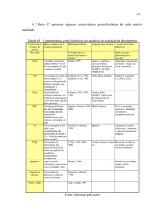 166


        A Tabela 07 apresenta algumas características gerais/históricas de cada modelo
analisado.


    Tabela 07 – Características gerais/históricas dos modelos de avaliação de desempenho
    Característica / Motivo (objetivo) da        Bibliografia básica     Empresas que utilizam Tomada de decisão
     Critério de     criação/surgimento                                                        (objetivo)
       análise
      Descrição                                  Principal obra ou                                Qual o escopo
                                                 aquela que lançou o                              principal para a
                                                 modelo                                           decisão?
        EVA          O modelo econômico          Ehrbar, 1999            Bancos, empresas         Aumentar a riqueza do
                     explica melhor o valor                              cujos acionistas         acionista - criação de
                     de uma empresa do que                               principais são bancos,   valor econômico
                     o modelo contábil                                   AMBEV, GLOBO,
                                                                         EMBRATEL
        TOC          Necessidade de medir de     Goldratt e Fox, 1992,   GKN, Dana, Randon        Ganhar $: aumentar
                     forma simples se a          Goldratt e Cox, 1992                             LL, ROI e Caixa
                     empresa está ganhando
                     dinheiro, fazendo um
                     contraponto à
                     contabilidade
        TQM          Necessidade de              Campos, 1992, 1993,     Gerdau, Stihl,
                     melhoria contínua e da      1996                    AMBEV, Santa Casa
                     medição de desempenho                               de Misericórdia de
                     como meio para a gestão                             Porto Alegre
                     deste processo
         BSC         Estratégias definidas       Kaplan e Norton, 1997, Mobil, Bancos             Fazer a estratégia
                     não são implantadas -       2001                                             acontecer, alinhando
                     necessidade de uma                                                           iniciativas e
                     estrutura de                                                                 orçamentos para tal
                     desdobramento para
                     colocar a estratégia em
                     ação
          CI         Ativos intangíveis têm      Edvinson e Malone,      Skandia                  Aumentar o capital
                     valor, mas                  1998                                             intelectual = aumentar
                     contabilmente não -                                                          o valor de mercado da
                     necessidade de medir o                                                       empresa
                     CI = Valor de mercado -
                     Valor contábil
        PNQ          Necessidade de              FPNQ, 1994, 2001,       Gerdau, Copesul, Dana, Busca da excelência
                     balizamento das             2002                    etc.                   em gestão segundo
                     empresas brasileiras                                                       critérios definidos
                     frente aos padrões de
                     excelência
                     mundialmente
                     reconhecidos
      Quantum        Ligar os níveis             Hronec, 1994                                     Revisão de atividades,
                     estratégico e operacional                                                    metas e até da
                     com as medidas vitais                                                        estratégia

     Rummler e       Necessidade de              Rummler e Brache,
      Brache         gerenciar a empresa         1994
                     como um sistema

     Sink e Tuttle                               Sink e Tuttle, 1993




                                            Fonte: elaborado pelo autor
 