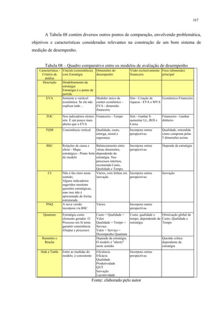 167


       A Tabela 08 contém diversos outros pontos de comparação, envolvendo problemática,
objetivos e características consideradas relevantes na construção de um bom sistema de
medição de desempenho.


       Tabela 08 – Quadro comparativo entre os modelos de avaliação de desempenho
   Característica / Vínculo (consistência)      Dimensões do            Visão exclusivamente Foco (dimensão)
    Critério de     com Estratégia              desempenho              financeira           principal
      análise
     Descrição      Desdobramento da
                    estratégia
                    Estratégia é o ponto de
                    partida
       EVA          Somente a variável          Medidor único de        Sim - Criação de    Econômico-Financeiro
                    econômica. Se ela não       caráter econômico -     riqueza - EVA e MVA
                    explicar tudo ...           EVA - dimensão
                                                financeira
        TOC         Nos indicadores eleitos Financeiro - Tempo          Sim - Ganhar $:       Financeiro - Ganhar
                    sim. É um pouco mais                                aumentar LL, ROI e    dinheiro
                    aberto que o EVA                                    Caixa
       TQM          Consistência vertical       Qualidade, custo,       Incorpora outras      Qualidade, entendida
                                                entrega, moral e        perspectivas          como composta pelas
                                                segurança                                     5 dimensões acima

        BSC         Relações de causa e         Balanceamento entre     Incorpora outras      Depende da estratégia
                    efeito - Mapa               várias dimensões,       perspectivas
                    estratégico - Ponto forte   dependendo da
                    do modelo                   estratégia. Nos
                                                processos internos,
                                                recomenda Custo,
                                                Qualidade e Tempo.
         CI         Não é tão claro neste       Vários, com ênfase em   Incorpora outras      Inovação
                    sentido;                    inovação                perspectivas
                    Alguns indicadores
                    sugeridos mostram
                    questões estratégicas,
                    mas isso não é
                    apresentado de forma
                    estruturada
        PNQ         A nova versão               Vários                  Incorpora outras
                    incorpora via BSC                                   perspectivas
     Quantum        Estratégia como             Custo + Qualidade =    Custo, qualidade e     Otimização global de
                    elemento gerador. O         Valor                  tempo, dependendo da   Custo, Qualidade e
                    Processo em Si tenta        Qualidade + Tempo = estratégia                Tempo
                    garantir consistência       Serviço
                    (Output e processo)         Valor + Serviço =
                                                Desempenho Quantum
     Rummler e                                  Depende da estratégia.                        Questão crítica
      Brache                                    O modelo é "aberto"                           dependente da
                                                neste sentido.                                estratégia
    Sink e Tuttle   Entre as medidas do         Eficiência              Incorpora outras
                    modelo, é consistente       Eficácia                perspectivas
                                                Qualidade
                                                Produtividade
                                                QVT
                                                Inovação
                                                Lucratividade
                                             Fonte: elaborado pelo autor
 