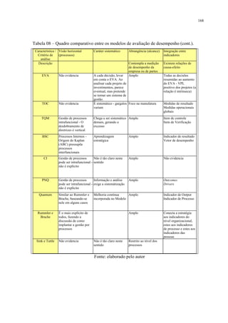 168




Tabela 08 – Quadro comparativo entre os modelos de avaliação de desempenho (cont.).
 Característica / Visão horizontal         Caráter sistemático       Abrangência (alcance)   Integração entre
  Critério de     (processos)                                                                indicadores
    análise
   Descrição                                                         Contempla a medição     Existem relações de
                                                                     de desempenho da        causa-efeito
                                                                     empresa ou de partes
     EVA          Não evidencia            A cada decisão, levar     Amplo                   Todas as decisões
                                           em conta o EVA. Ao                                resumidas ao aumento
                                           analisar cada projeto de                          do EVA - VPL
                                           investimentos, parece                             positivo dos projetos (a
                                           eventual, mas pretende                            relação é intrínseca)
                                           se tornar um sistema de
                                           gestão.
     TOC          Não evidencia            É sistemático - gargalos Foco na manufatura       Medidas de resultado
                                           variam                                            Medidas operacionais
                                                                                             globais
     TQM          Gestão de processos      Chega a ser sistemático Amplo                     Item de controle
                  intrafuncional - O       demais, gerando o                                 Item de Verificação
                  desdobramento de         excesso
                  diretrizes é vertical
      BSC         Processos Internos -     Aprendizagem              Amplo                   Indicador de resultado
                  Origem do Kaplan         estratégica                                       Vetor de desempenho
                  (ABC) pressupõe
                  processos
                  interfuncionais
       CI         Gestão de processos       Não é tão claro neste    Amplo                   Não evidencia
                  pode ser intrafuncional - sentido
                  não é explícito



     PNQ          Gestão de processos       Informação e análise     Amplo                   Outcomes
                  pode ser intrafuncional - exige a sistemátização                           Drivers
                  não é explícito
   Quantum        Similar ao Rummler e     Melhoria contínua     Amplo                       Indicador de Output
                  Brache, baseando-se      incorporada no Modelo                             Indicador de Processo
                  nele em alguns casos

  Rummler e       É o mais explícito de                              Amplo                   Conecta a estratégia
   Brache         todos, fazendo a                                                           aos indicadores do
                  discussão de como                                                          nível organizacional,
                  implantar a gestão por                                                     estes aos indicadores
                  processos                                                                  de processo e estes aos
                                                                                             indicadores das
                                                                                             pessoas
  Sink e Tuttle   Não evidencia            Não é tão claro neste     Restrito ao nível dos
                                           sentido                   processos


                                            Fonte: elaborado pelo autor
 