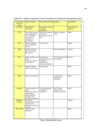 169




Tabela 08 – Quadro comparativo entre os modelos de avaliação de desempenho (cont.).
 Característica / Dimensionamento          Plano de Remuneração Feedback                 Flexibilidade
  Critério de
    análise
   Descrição      Quantidade de         Remuneração variável                             Possibilidade de
                  indicadores           vinculada a                                      adaptação
                                        desempenho
     EVA          Outros podem existir, Baseada na criação de Bônus ou demissão          Rígido
                  mas o importante é o valor numa             ("rua")
                  EVA. O medidor        perspectiva de vários
                  único pode ser        anos
                  vantagem ou
                  desvantagem
     TOC          Modelo pragmático.       Não evidencia                                 Rígido
                  Talvez simples em
                  demasia
     TQM          Quando é de baixo                               Giro do ciclo PDCA      Flexível
                  para cima (rotina),
                  gera excesso

      BSC         Separa estratégicos de   Em função de            Sim. Sistema de gestão Flexível
                  usuais                   diferentes atributos de de loop duplo
                  Pode levar a excesso     desempenho,
                  de indicadores           vinculados aos
                                           objetivos estratégicos
       CI         Sugerem bastante.     Não evidencia                                    Médio
                  Pode levar ao excesso




     PNQ          Pode levar ao excesso                           Via relatório de       Médio
                                                                  feedback dos
                                                                  avaliadores




   Quantum        Separa estratégicos de Um dos facilitadores     Sim. Melhoria          Médio
                  usuais;                 do modelo é a           contínua comoo
                  Pode levar a excesso, recompensa                elemento do modelo
                  dependendo da
                  complexidade da
                  estratégia e dos
                  processos da empresa
  Rummler e       Ao propor o                                                            Flexível
   Brache         desdobramento de uma
                  questão crítica,
                  administra-se possíveis
                  excessos
  Sink e Tuttle   Atende. Modelo                                                         Médio
                  pragmático




                                            Fonte: elaborado pelo autor
 