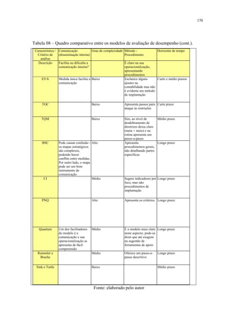170




Tabela 08 – Quadro comparativo entre os modelos de avaliação de desempenho (cont.).
 Característica / Comunicação             Grau de complexidade   Método -              Horizonte de tempo
  Critério de     (disseminação interna)                         Procedimento
    análise
   Descrição      Facilita ou dificulta a                        É claro na sua
                  comunicação interna?                           operacionalização,
                                                                 apresentando
                                                                 procedimentos
     EVA          Medida única facilita a Baixo                  Esclarece alguns      Curto e médio prazos
                  comunicação                                    ajustes na
                                                                 contabilidade mas não
                                                                 é evidente um método
                                                                 de implantação

     TOC                                 Baixo                   Apresenta passos para Curto prazo
                                                                 ataque às restrições


     TQM                                 Baixo                   Sim, ao nível de       Médio prazo
                                                                 desdobramento de
                                                                 diretrizes deixa claro
                                                                 (meta + meio) e na
                                                                 rotina apresenta um
                                                                 passo-a-passo
      BSC         Pode causar confusão - Alto                    Apresenta              Longo prazo
                  os mapas estratégicos                          procedimentos gerais,
                  são complexos,                                 não detalhando partes
                  podendo haver                                  específicas
                  conflito entre medidas.
                  Por outro lado, o mapa
                  pode ser um bom
                  instrumento de
                  comunicação
       CI                                 Médio                  Sugere indicadores por Longo prazo
                                                                 foco, mas não
                                                                 procedimentos de
                                                                 implantação

      PNQ                                Alto                    Apresenta os critérios. Longo prazo




   Quantum        Um dos facilitadores   Médio                   É o modelo mais claro Longo prazo
                  do modelo é a                                  neste aspecto; pode-se
                  comunicação e sua                              dizer que até exagera
                  operacionalização se                           na sugestão de
                  apresenta de fácil                             ferramentas de apoio
                  compreensão
  Rummler e                              Médio                   Oferece um passo-a-   Longo prazo
   Brache                                                        passo descritivo

  Sink e Tuttle                          Baixo                                         Médio prazo




                                          Fonte: elaborado pelo autor
 