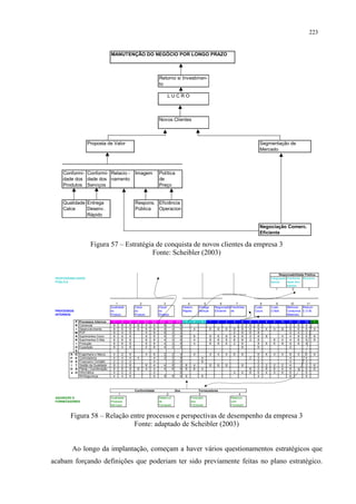 223


                                        MANUTENÇÃO DO NEGÓCIO POR LONGO PRAZO



                                                                            Retorno s/ Investimen-
                                                                            to

                                                                                   LUCRO



                                                                            Novos Clientes



                      Proposta de Valor                                                                                                                          Segmentação de
                                                                                                                                                                 Mercado



     Conformi- Conformi- Relacio -                      Imagem              Política
     dade dos dade dos namento                                              de
     Produtos Serviços                                                      Preço


     Qualidade Entrega                                  Respons. Eficiência
     Calce     Desenv.                                  Pública  Operacion
               Rápido

                                                                                                                                                                 Negociação Comerc.
                                                                                                                                                                 Eficiente

                         Figura 57 – Estratégia de conquista de novos clientes da empresa 3
                                               Fonte: Scheibler (2003)

                                                                                                                                                                              Responsabilidade Pública
 RESPONSABILIDADE                                                                                                                                                       Integração Conformi- Governo
 PÚBLICA                                                                                                                                                                Social     dade Am-
                                                                                                                                                                                   biental
                                                                                                                                                                            1          2         3



                                           1                2                   3                    4              5             6          7                 8           9            10        11
                                        Qualidade       Calce               Visual                Desenv.       Entrega       Negociação Flexibilida-       Custo       Custo         Melhorar  Reduzir
 PROCESSOS                              do              do                  do                    Rápido        Pontual       Eficiente  de                 Couro       O.Mat.        Consumos C.O.M.
 INTERNOS                               Produto         Produto             Produto                                                                                                   Materiais

             P   Processos Internos      1     2    3    4    5,1     5,2    5,3 5,4 5,5           1        2    3        1     2     3     4     5     6    7      8    9       10    11   12   13       1
             R   Comercial               8     8    8    8     4       4        8   4   6                                                         2     8    6                          2    4    4
             I   Desenvolvimento         8     6    8    6     8       8        4   4   6                   4             6     8     8     8     8     6    8      4    4       8      8    6    6       4
             M   PCP                     8     4    8          4       8        6   2   2                                                   2     6     6    8                          2    4    2
             Á   Suprimentos Couro       8     6    8          8       8        4   2   8                   8             8     6     8     8     8     2    8      8            4      4    8    6       8
             R   Suprimentos O.Mat.      8     6    8          8       8        4   2   8                   4             8     6     8     8     8     2    8           8       4      4    8    6       8
             I   Produção                8     6    8          8       8        4   2   8                   4             8     8     8     2     8          8      6    6       8      8    8    8
             O   Expedição               8     4    8          2       8        4   2   2                                                         8          6                          2
             S
         A   G   Engenharia e Manut.     4     2    6             4   6        2        2     4             4             4     4     4     6     6          6      4    4       4     6     4    4       4
         P   E   Controladoria           4     4    4    4            4        2        2     8                  4                                      2    2                         4          4
         O   S   Financeiro/ Contábil    2     2    2                 4                 2     6                  8                                           2                         4          2
         I   T   Gestão da Qualidade     8     2    8             8   4        4        8     2    8        4             8     6     8           6          2      2    2       2     4          2       6
         O   Ã   Planej./ Coordenação    8     8    8    8        4   4        4        8     6    8        8    4                                      6    2      6    6       4     6     4    6       6
         e   O   Informática             4     2    4                 4                       6                                             4     4     6    6      4    4       6     6          6
                 RH/Segurança            4     4    6                 6        6        8     6    8             8                                           4                         6          6



                                                        Conformidade                        Dos             Fornecedores
                                              1                                  2                          3                                   4
 AQUISIÇÃO E                            Qualidade                           Desenvol.                  Pontualid.                         Relacion.
 FORNECEDORES                           Produtos                            de                         dos                                com
                                        Serviços                            Forneced.                  Forneced.                          Forneced.



         Figura 58 – Relação entre processos e perspectivas de desempenho da empresa 3
                              Fonte: adaptado de Scheibler (2003)


         Ao longo da implantação, começam a haver vários questionamentos estratégicos que
acabam forçando definições que poderiam ter sido previamente feitas no plano estratégico.
 