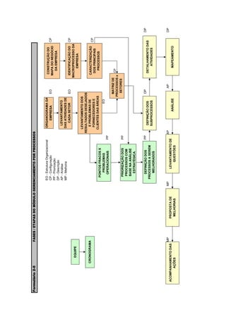 Formulário 2-0              FASES / ETAPAS DO MÓDULO GERENCIAMENTO POR PROCESSOS



                                                           EO - Estrutura Organizacional             ORGANOGRAMA DA                  CONSTRUÇÃO DO
                                                           CP - Configuração                            EMPRESA           EO                           CP
                                                                                                                                     MAPA DO NEGÓCIO
                                                           PP - Priorização
                                                                                                                                       DA EMPRESA
                                                           DP - Descrição
                                                           AP - Análise                               LEVANTAMENTO
                                                           MP - Melhoria                             DAS ATIVIDADES DE
                                                                                                       CADA SETOR         EO         IDENTIFICAÇÃO DO CP
                                                                                                                                    MACROPROCESSO DA
                   EQUIPE
                                                                                                                                         EMPRESA
                                                                                                  LEVANTAMENTO DOS
                                                                                                RESULTADOS DESEJADOS
                 CRONOGRAMA                                                                        E PROBLEMAS DE                    CARACTERIZAÇÃO
                                                                                                                                                       CP
                                                                                                   FORNECEDORES E                     DOS PRINCIPAIS
                                                                                                  CLIENTES DAS ÁREAS                   PROCESSOS
                                                             PONTOS FRACOS X
                                                               PROBLEMAS                                          EO
                                                              OPERACIONAIS                 PP
                                                                                                                          MATRIZ DE
                                                                                                                                     CP
                                                                                                                         PROCESSOS x
                                                                                                                           SETORES
                                                             PRIORIZAÇÃO DOS               PP
                                                             PROCESSOS COM
                                                             BASE NA ANÁLISE
                                                               ESTRATÉGICA


                                                             DEFINIÇÃO DOS                 PP                             DP                                DP
                                                                                                      DEFINIÇÃO DOS                   DETALHAMENTO DAS
                                                           PROCESSOS A SEREM
                                                                                                      SUBPROCESSOS                       ATIVIDADES
                                                              MELHORADOS



                            MP                        MP                                        AP                             AP                           DP
     ACOMPANHAMENTO DAS               PROPOSTA DE                  LEVANTAMENTO DE
                                                                                                              ANÁLISE                     MAPEAMENTO
           AÇÕES                       MELHORIAS                      QUESTÕES
 