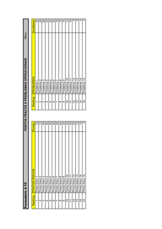 Formulário 2-10             PONTOS FRACOS X PROBLEMAS OPERACIONAIS   Menu

 Ranking   PONTOS FRACOS    Pontos      Ranking   PROBLEMAS                 Incidência
   1       Ponto fraco 1        75        1       Problema 1                        30
   2       Ponto fraco 2        70        2       Problema 2                        28
   3       Ponto fraco 3        65        3       Problema 3                        26
   4       Ponto fraco 4        60        4       Problema 4                        24
   5       Ponto fraco 5        55        5       Problema 5                        22
   6       Ponto fraco 6        50        6       Problema 6                        20
   7       Ponto fraco 7        45        7       Problema 7                        18
   8       Ponto fraco 8        40        8       Problema 8                        16
   9       Ponto fraco 9        35        9       Problema 9                        14
   10      Ponto fraco 10       30        10      Problema 10                       12
   11      Ponto fraco 11       25        11      Problema 11                       10
   12      Ponto fraco 12       20        12      Problema 12                        8
   13      Ponto fraco 13       15        13      Problema 13                        6
   14      Ponto fraco 14       10        14      Problema 14                        4
   15      Ponto fraco 15        5        15      Problema 15                        2
 