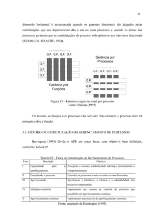 83


dimensão horizontal é acrescentada quando os gerentes funcionais são julgados pelas
contribuições que seu departamento dão a um ou mais processos e quando os donos dos
processos garantem que as considerações do processo sobrepõem-se aos interesses funcionais
(RUMMLER; BRACHE, 1994).



                       G.F. G.F. G.F. G.F.
                                                                    Gerência por
                                                                     Processos
               G.P.

               G.P.
                                                                   G.F. G.F. G.F. G.F.
               G.P.
                                                          G.P.
                         Gerência por                     G.P.
                          Funções
                                                          G.P.


                          Figura 13 – Estrutura organizacional por processo
                                       Fonte: Hansen (1995)


        Em resumo, as funções e os processos vão coexistir. Não obstante, o processo deve ter
primazia sobre a função.


3.3. MÉTODO DE ESTRUTURAÇÃO DO GERENCIAMENTO DE PROCESSOS

        Harrington (1993) divide o APE em cinco fases, com objetivos bem definidos,
conforme Tabela 05.


               Tabela 05 – Fases de estruturação do Gerenciamento de Processos
Fase             Descrição                                           Objetivo
I      Organizando          para       o Assegurar o sucesso, estabelecendo liderança, entendimento e
       aperfeiçoamento                   comprometimento.
II     Entendendo o processo             Entender os processos atuais em todas as suas dimensões.
III    Aperfeiçoando                     Aperfeiçoar a eficiência, a eficácia e a adaptabilidade dos
                                         processos empresariais.
IV     Medição e controle                Implementar um sistema de controle do processo que
                                         possibilite um aperfeiçoamento contínuo.
V      Aperfeiçoamento contínuo          Implementar um processo de aperfeiçoamento contínuo.
                                   Fonte: adaptado de Harrington (1993)
 