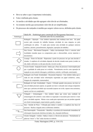93



•     Deve-se saber o que é importante (valorizado);
•     Valor é definido pelo cliente;
•     As tarefas e atividades que não agregam valor têm de ser eliminadas;
•     As restantes tarefas que acrescentam valor têm de ser simplificadas;
•     Os processos são realçados à medida que surgem valores novos, definidos pelo cliente.


                 Tabela 06 – Simbologia para construção de fluxogramas funcionais
    Simbologia                            SIGNIFICADO NO FLUXOGRAMA
                 Retângulo - Operação – Este símbolo representa uma mudança num item. Ele pode
                 ocorrer pela execução de trabalho humano, atividade de uma máquina ou pela
                 combinação de ambos.       É usado para mostrar uma atividade de qualquer natureza
                 (análises, cálculos, preenchimentos, digitações, operações de trabalho).
                 Seta Grossa - Movimento/Transporte - Indica movimentação física e concreta entre
                 localidades (mandar peças ou componentes para o almoxarifado, enviar materiais e
                 documentos).
                 Losango - Ponto de Decisão - Representa o ponto do processo em que uma decisão é
                 tomada. A seqüência de atividades depende da decisão tomada neste ponto (vender ou
                 não, dados suficientes ou não para decisão, investir ou não).
                 Círculo Grande - Inspeção/Controle - Indica que o fluxo do processo é interrompido para
                 que a qualidade de saída possa ser avaliada. Normalmente envolve uma operação de
                 inspeção ou um controle (checagem, conferência, controle, verificação, autorização).
                 Retângulo com Fundo Arredondado - Documento Impresso - Este símbolo indica que a
                 saída de uma atividade inclui informações registradas em papel (relatórios, cartas,
                 listagens de computador, memorandos).
                 Retângulo de Lado Arredondado - Espera - Utilizado quando uma pessoa, um item ou
                 uma atividade precisam esperar, ou quando um item é colocado num estoque temporário
                 antes que a próxima atividade seja executada (esperar um avião, esperar uma assinatura,
                 esperar um lote ser completado).
                 Triângulo - Armazenagem - Este símbolo indica que existe uma condição de
                 armazenagem sob controle e uma ordem ou requisição é necessária para remover o item
                 para a atividade seguinte. Muitas vezes usada para representar que um produto aguarda
                 um cliente (armazenagem, arquivamento, guarda, estoque).
                 Seta - Sentido de Fluxo - Utilizada para indicar o sentido e a seqüência das fases do
                 processo. Realiza a ligação entre os diferentes símbolos.
                 Seta Interrompida - Transmissão - Identifica a ocorrência de transmissão instantânea de
                 informação (transmissão eletrônica de dados, fax, chamada telefônica).
                 Círculo Alongado - Limites - Indica o início e o fim de um processo. Normalmente as
                 palavras “início” e “fim” estão inscritas no símbolo.
                                  Fonte: Harrington (1993, p. 114-115)
 
