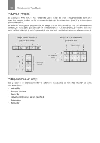 Algoritmos con Visual Basic
7.2 Arrays (Arreglos)
Es un conjunto finito (tamaño fijo) y ordenado (usa un índice) de datos homogéneos (datos del mismo
tipo). Los arreglos pueden ser de una dimensión (vector), dos dimensiones (matriz) y n dimensiones
(multidimensional).
En todos los lenguajes de programación, los arrays usan un índice numérico para cada elemento que
contiene, los cuales por lo general inician con el índice O, llamado« Limite Inferior>> (U); y el último elemento
tendrá el índice llamado «Limite Superior>> (LS), que en sí es la cantidad de elementos del array menos 1.
Arreglo de una dimensión Arreglo de dos dimensiones
(Vector de S ítems) (Matriz de 3x4)
o 1 2 3 4 ll 2da dimensión LS
15 12 18 14 12 t (columnas) ¡
o 1 2 3
Ll -+ o 25 10 15 32
u - o 15
lra dimensión
1
(filas) 52 10 4 18
1 12 LS -+ 2 18 22 3 9
N
o 2 18
Selementos
1 (ítems)
e 3 14
E
LS -+ 4 12
7.3 Operaciones con arrays
Las operaciones son el procesamiento y el tratamiento individual de los elementos del array, las cuales
son las siguientes.
• Asignación
• Lectura/ escrit ura
• Recorrido
• Actualización (insertar, borrar, modificar)
• Ordenación
• Búsqueda
 