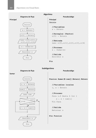 Algoritmos con Visual Basic
Diagrama de flujo
Principal
( Inicio 1
!
S . Entero
.
!
n[SJ : Entero
¡
¡Leer n[O] , n[l/
n[2).n[3 ). n[4)
!
s- Surnar(n)
!
1 Escribir s
1
!
( Fin )
Diagrama de flujo
Sumar
(I nicio
!
i , S . Entero
.
!
nurn [ J . Entero
.
¡
1 Leer nurn 1
!
i· o F
i< 4
i-i+l
!v
S - S + nurn [ i )
!
1 Escribir S
1
!
Fin
Algoritmo
Principal
Ini cio
Pseudocódigo
//Vari abl es
s : Entero
/ / Arregl os (Vect or)
n[5] : Entero
/ / Entrada
Leer n[O].n[l].n[2].n[3].n[4 ]
/ / Proceso
s - Sumar (n)
//Sal ida
Escribir s
Fin
SubAigoritmo
Pseudocódigo
Funcion Sumar(E:num[] :Entero): Entero
/ /Variables local es
i, s : Entero
//Proceso
Para i-0 Hasta 4 Inc 1
s - s + num [i ]
Fin Para
//Sal ida
Retornar s
Fin Funcion
 