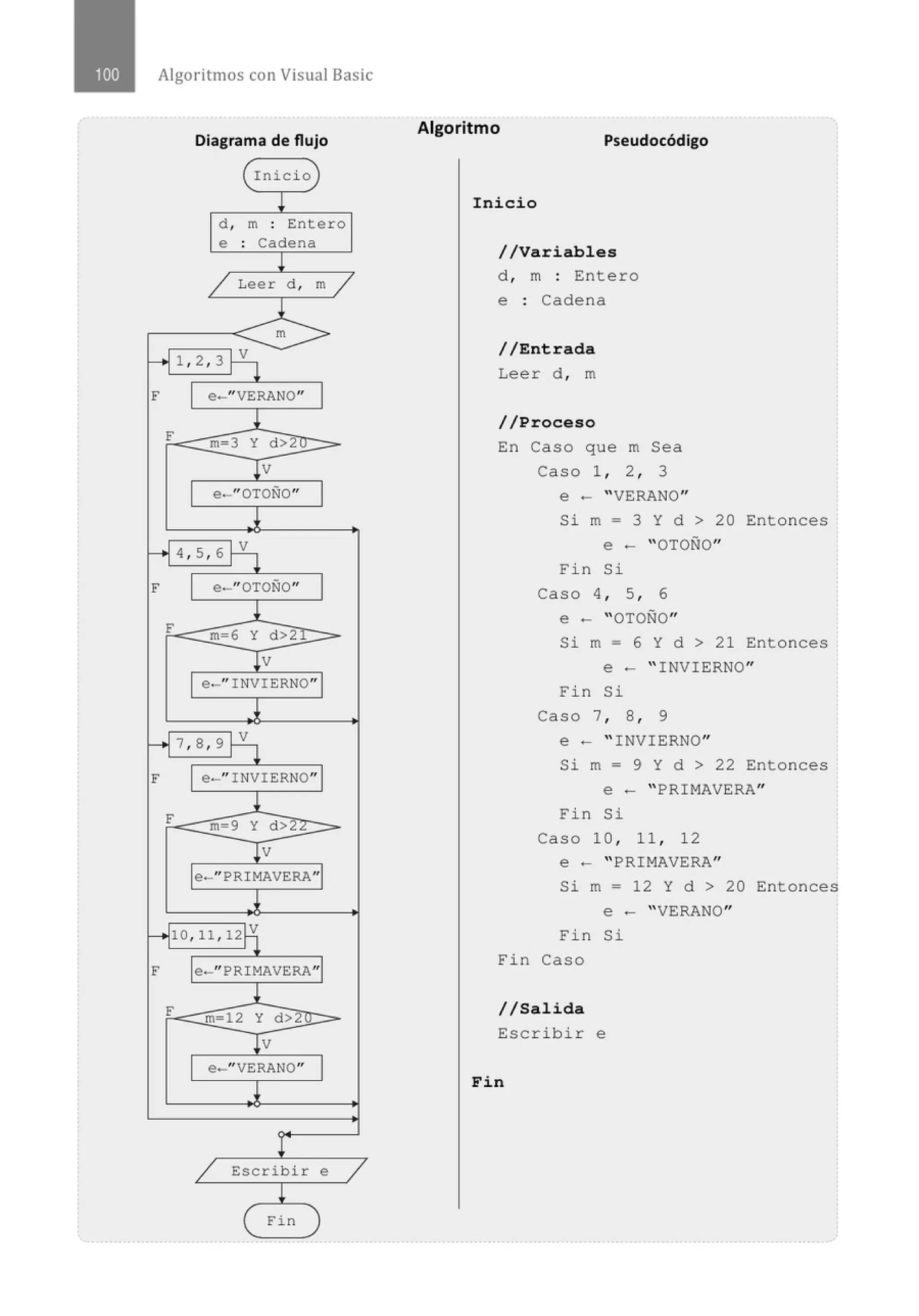 Algoritmos con Visual Basic
Diagrama de flujo
Inicio )
!
d , m . Entero
.
e . Cadena
.
l
L Leer d , m/
l
...--- m
H ¡ V
1 , 2 , 3 1 l
F e-"VERANO"
1
F m 3 Y d >2c
Tv
e-"OTOÑO"
J
H LV
4, 5, 6_] !
F e-"OTOÑO"
J
j_
F
m 6 Y d>2
¡v
e•- " INVIERNO"
H 7 , s , 9J
V
l
F e-" INVIERNO"
F
J.
m-9 Y d>2
lv
e-" PRIMAVERA"
J
H1o,11 , 1p¡
F e-" PRIMAVERA"
1
F m-12 y d>2
Tv
l e-"VERANO"
J
J
l
L Escribir e /
l
Fin )
Algoritmo
Pseudocódigo
Inicio
//Variables
d , m : Entero
e : Cadena
//Entrada
Leer d , m
//Proceso
En Caso que m Sea
Caso 1 , 2, 3
e - "VERANO"
Si m = 3 Y d > 20 Entonces
e - "OTOÑO"
Fi n Si
Caso 4, 5, 6
e - "OTOÑO"
Si m = 6 Y d > 21 Entonces
e - " INVI ERNO"
Fin Si
Caso 7, 8 , 9
e - " INVIERNO"
Si m = 9 Y d > 22 Entonces
e - " PRIMAVERA"
Fin Si
Caso 10 , 11, 12
e - " PRIMAVERA"
Si m = 12 Y d > 20 Entonces
e - " VERANO"
Fi n Si
Fin Caso
//Salida
Esc r ib i r e
Fin
 