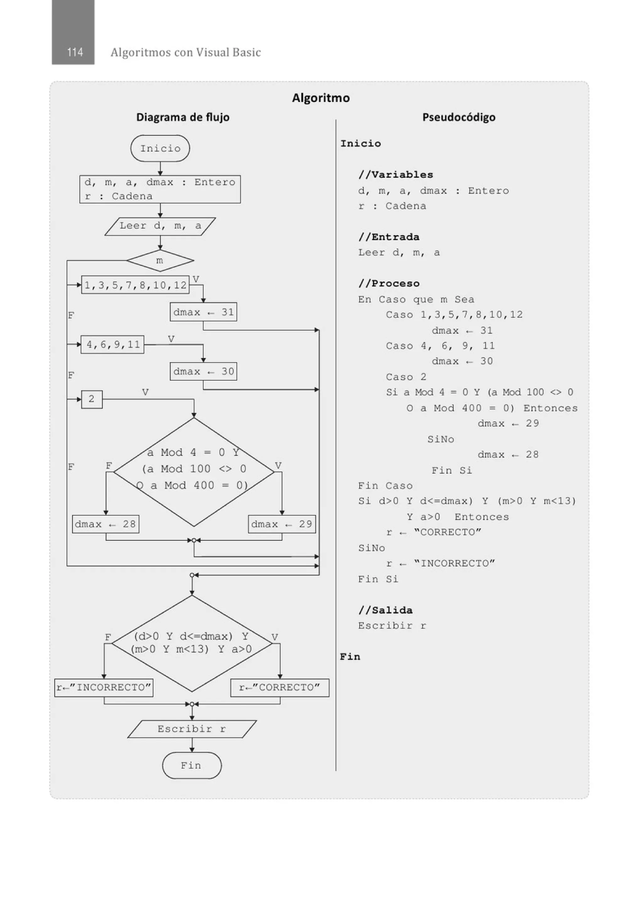 Algoritmos con Visual Basic
Algoritmo
Diagrama de flujo
Inicio
d , m, a , dmax
r : Cadena
Entero
Leer d , m, a
1 , 3, 5 , 7 , 8 , 10, 12
4, 6, 9 , 11
2
V
a Mod 4 = O
{a Mod 100 <> O
a Mod 400 = 0)
V
dmax - 28 dmax - 29
{d>O Y d<=dmax) Y
{m>O Y m<13) Y a>O
V
r-" INCORRECTO" r-" CORRECTO"
Escribir r
Fin
Pseudocódigo
I nicio
//Vari abl es
d , m, a , dmax
r : Cadena
Entero
//Entrada
Leer d , m, a
//Proceso
En Caso que m Sea
Caso 1 , 3, 5 , 7, 8 , 10, 12
dmax •- 31
Caso 4, 6 , 9, 11
dmax - 30
Caso 2
Si a MOd 4 = o Y (a Mod 100 <> o
O a Mod 400 = 0) Entonces
dmax ·- 29
SiNo
dmax - 28
Fin Si
Fin Caso
Si d>O Y d<=dmax) Y (m>O Y m<l3)
Y a>O Entonces
r - "CORRECTO"
SiNo
r - " INCORRECTO"
Fin Si
//Salida
Escribir r
Fin
 