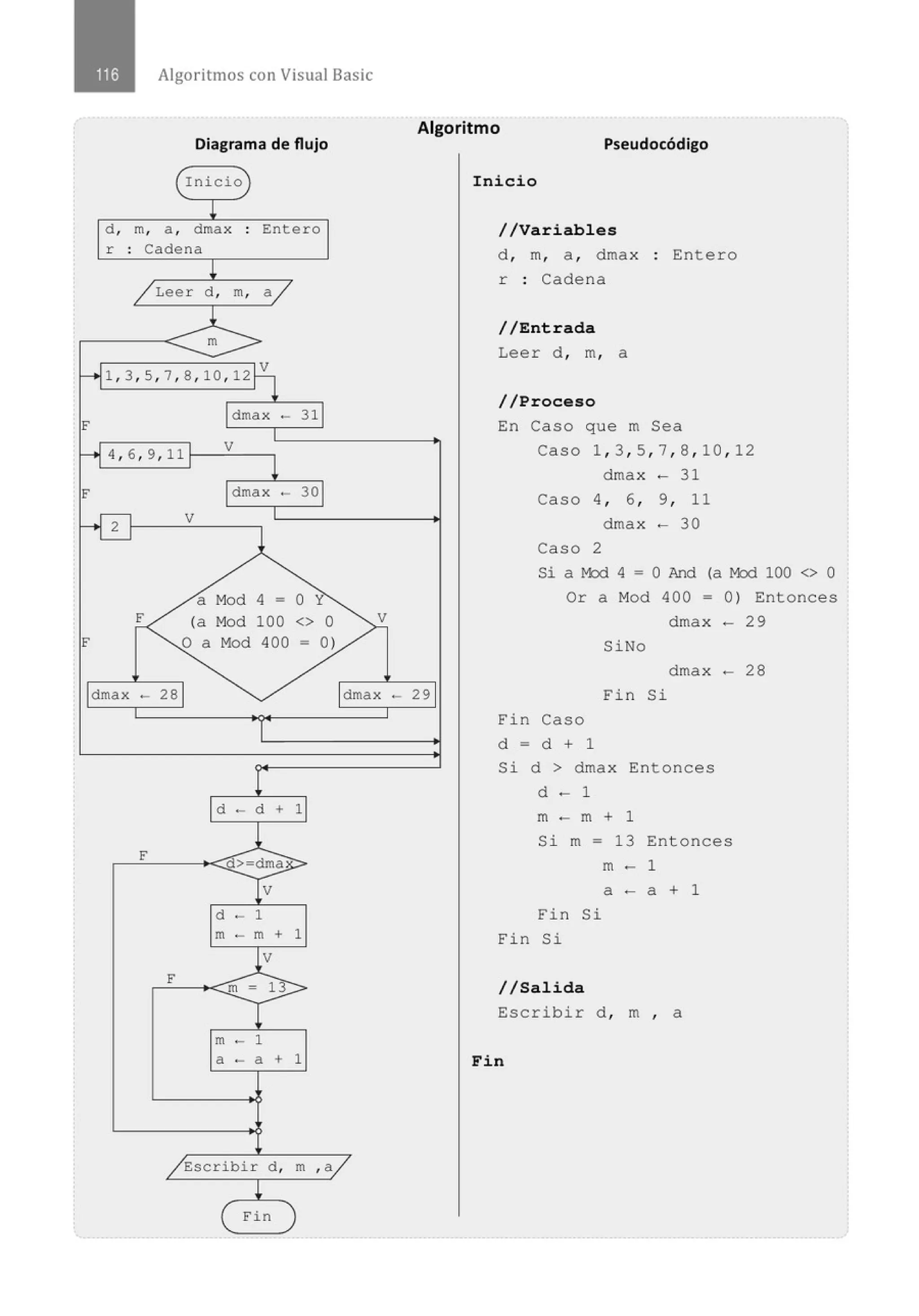 F
F
F
Algoritmos con Visual Basic
Diagrama de flujo
Inicio
d , m, a , dmax
r : Cadena
Entero
Leer d , m, a
dmax - 31
V
4 , 6 , 9 , 11~--~--,
2
V
a Mod 4 = O Y
(a Mod 100 <> O
O a Mod 400 = 0)
V
Algoritmo
Pseudocódigo
Inicio
//Variables
d , m, a , dmax
r : Cadena
//Entrada
Leer d , m, a
//Proceso
Entero
En Caso que m Sea
Caso 1 , 3 , 5 , 7, 8 , 10 , 12
dmax .... 31
Caso 4, 6 , 9, 11
dmax .... 30
Caso 2
Si a Mod 4 = O And (a Mod 100 <> O
Or a Mod 400 = 0 ) Entonces
dmax - 29
SiNo
dmax - 28
dmax - 28 dmax - 29 Fin Si
F
F
d - d + 1
d - 1
m - m + 1
V
m - 1
a - a + 1
Escribir d , m , a
Fin
Fin Caso
d = d + 1
Si d > dmax Entonces
d - 1
m - m + 1
Si m = 13 Entonces
m - 1
Fin Si
Fin Si
//Salida
a - a + 1
Escribir d , m , a
Fin
 