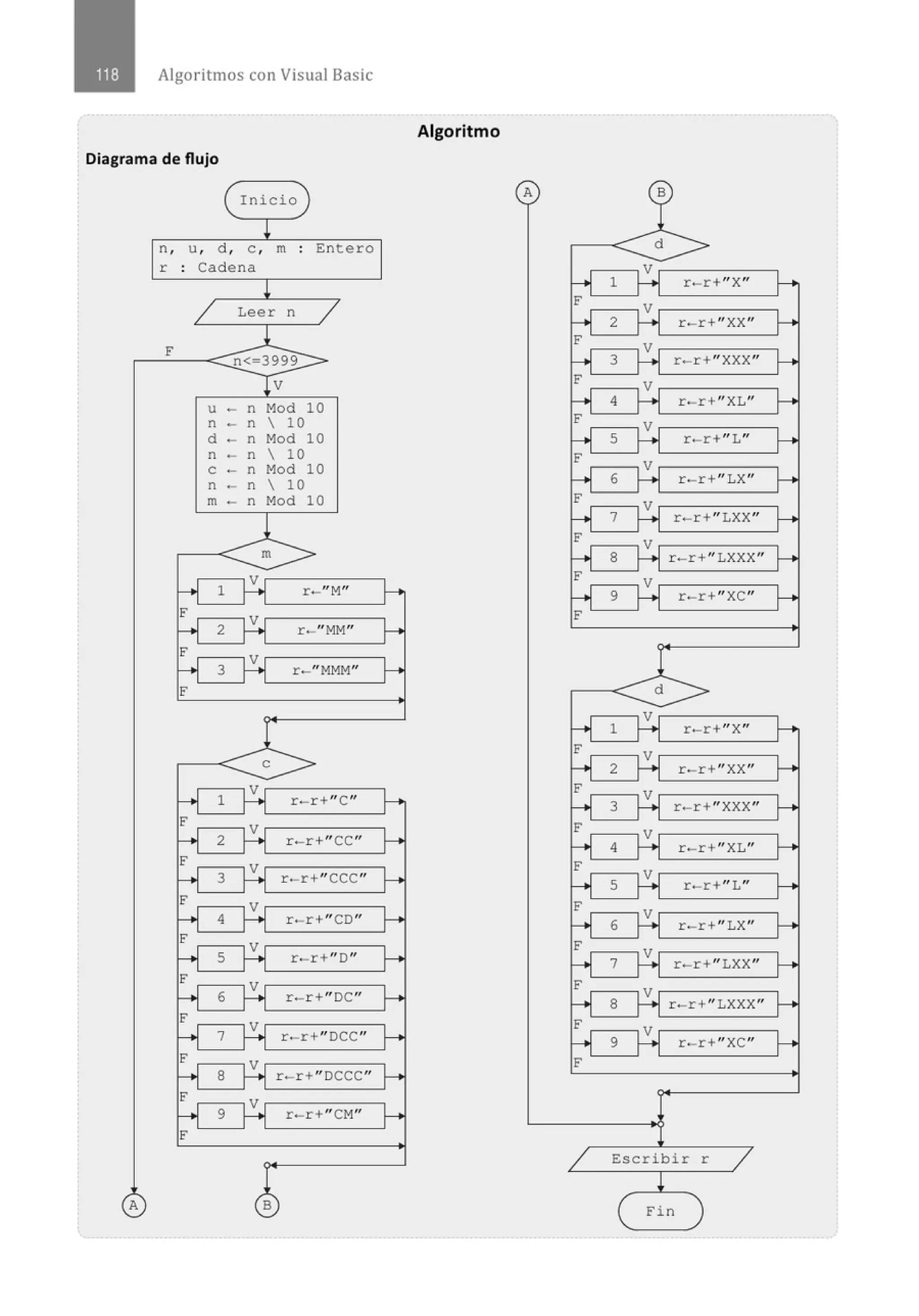 Algoritmos con Visual Basic
Algoritmo
Diagrama de fluío
( Inicio ) A
L
n, u , d , e , m . Entero
.
r . Cadena
.
r-r+"X"
/ Leer n /
l
F
n<-3999>
r·-r+ "XX"
r-r+"XXX"
V
u - n Mod 10 r-r+"XL"
n - n  10
d - n Mod 10 r-r+ "L"
n - n  10
e -n Mod 10
n - n  10 r ·-r+ " LX"
m - n Mod 10
r-r+"LXX"
m r-r+"LXXX"
H 1
V
r-"M
" H r-r+"XC"
F
V
H 2 r-"MM" f-<
F
V
~ 3 r-"MMM" ¡........
F d
r-r+"X"
e r ·-r+"XX"
-oj 1
V
r-r+"C" ¡-. r-r+"XXX"
F
V
H 2 r-r+"CC" _¡-. r ·-r+ "XL"
F
V
H 3 r-r+"CCC"
r r-r+ " L"
F
V
~ 4 r.- r+"CD"
1- r-r+ "LX"
F
V
~ 5 r-r+"D"
~ r-r+"LXX"
F
V
H 6 r-r+"DC" _¡-. r-r+"LXXX"
F
H
V
r -r+"DCC" _¡-.
7 r-r+"XC"
F
V
~ 8 r .- r+" DCCC" ~
F V
H 9 r-r+"CM"
~
F
Escribir r
A B Fin
 