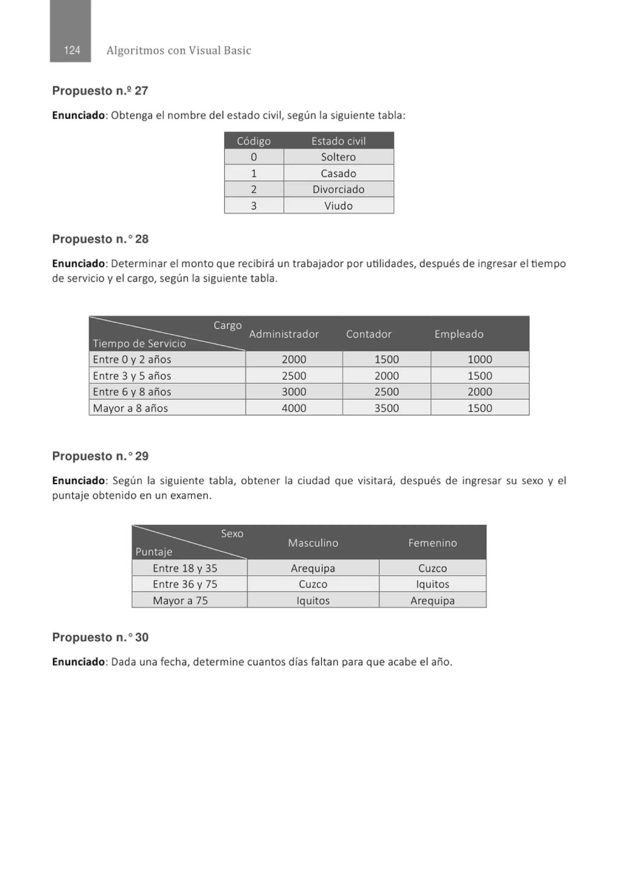 Algoritmos con Visual Basic
Propuesto n.º 27
Enunciado: Obtenga el nombre del estado civil, según la siguiente tabla:
Código Estado civil
o Soltero
1 Casado
2 Divorciado
3 Viudo
Propuesto n.o28
Enunciado: Determinar el monto que recibirá un trabajador por utilidades, después de ingresar el tiempo
de servicio y el cargo, según la siguiente tabla.
~Administrador Contador Empleado
Entre Oy 2 años 2000 1500 1000
Entre 3 y 5 años 2500 2000 1500
Entre 6 y 8 años 3000 2500 2000
Mayor a 8 años 4000 3500 1500
Propuesto n.o29
Enunciado: Según la siguiente tabla, obtener la ciudad que visitará, después de ingresar su sexo y el
puntaje obtenido en un examen.
Masculino Femen1no
Entre 18 y 35 Arequipa Cuzco
Entre 36 y 75 Cuzco !quitos
Mayor a 75 !quitos Arequipa
Propuesto n.o30
Enunciado: Dada una fecha, determine cuantos días faltan para que acabe el año.
 