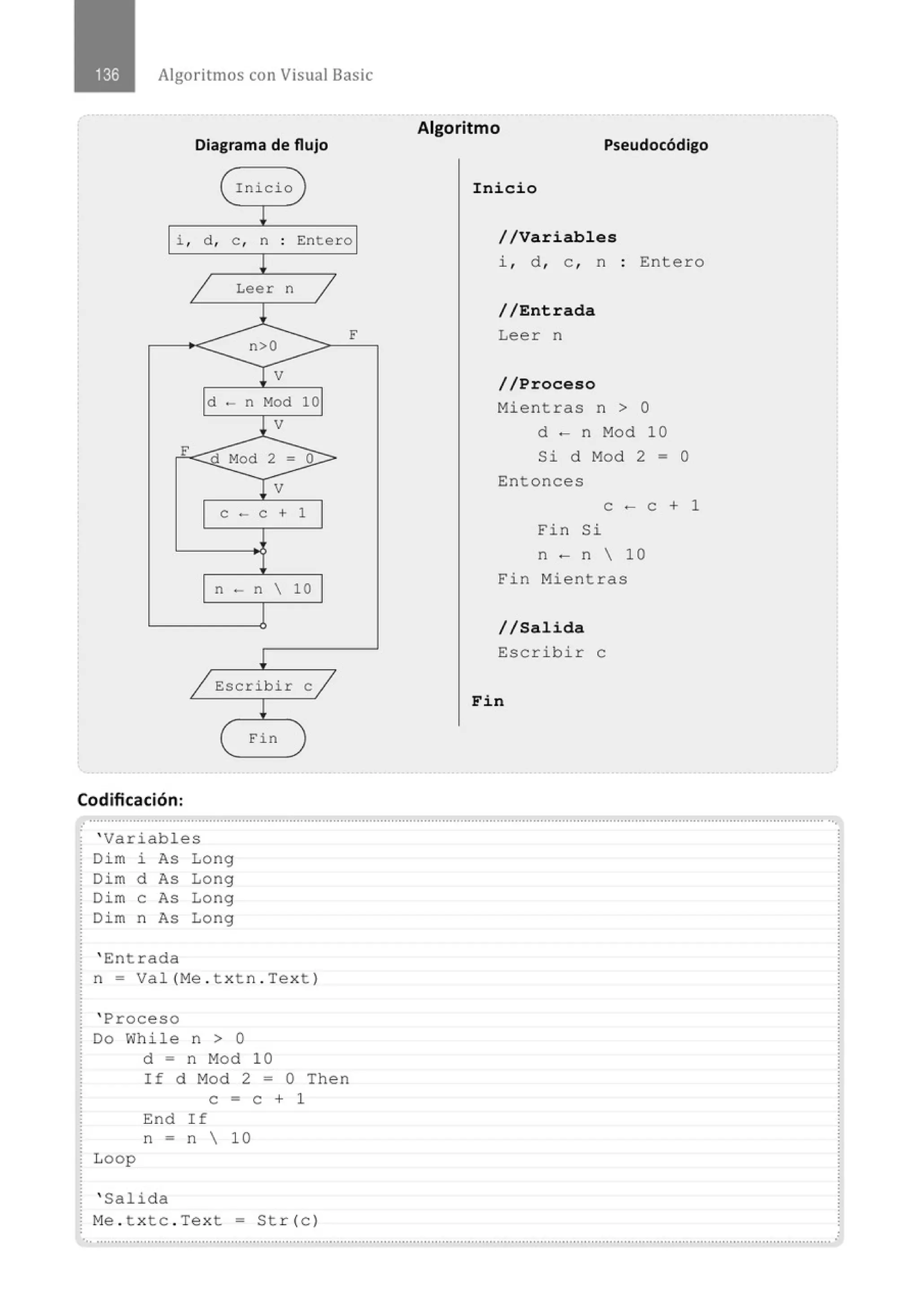 Algoritmos con Visual Basic
Diagrama de flujo
( Inicio )
¡
i , d , e , n . Entero
.
¡
1 Leer n
1
1
n>O
F
Tv
d- n Mod 10
l V
F
Mod 2 = o
Tv
e - e + 1
n - n  10
¡
/ Escrib ir e/
l
( Fin )
Codificación:
Algoritmo
Pseudocódigo
Inicio
//Variables
i, d , e , n
//Entrada
Leer n
Entero
//Proceso
Mientras n > O
d - n Mod 10
Si d Mod 2 = O
Entonces
e - e + 1
Fin Si
n - n  10
Fin Mientras
//Salida
Escrib i r e
Fin
.·............................................................................................................................................................................................................
' Variables
Di m J. As Long
Dim d As Long
Dim e As Long
Di m n As Long
' Entrada
n = Va l(Me . t xtn . Text )
' Proceso
Do While n > o
d = n M
od 10
If d Mod 2 = O Then
e = e + 1
End I f
n = n  10
Loop
' Salida
M
e . t xtc . Text = St r( c )
... ...........................................................................................................................................................................................................
 