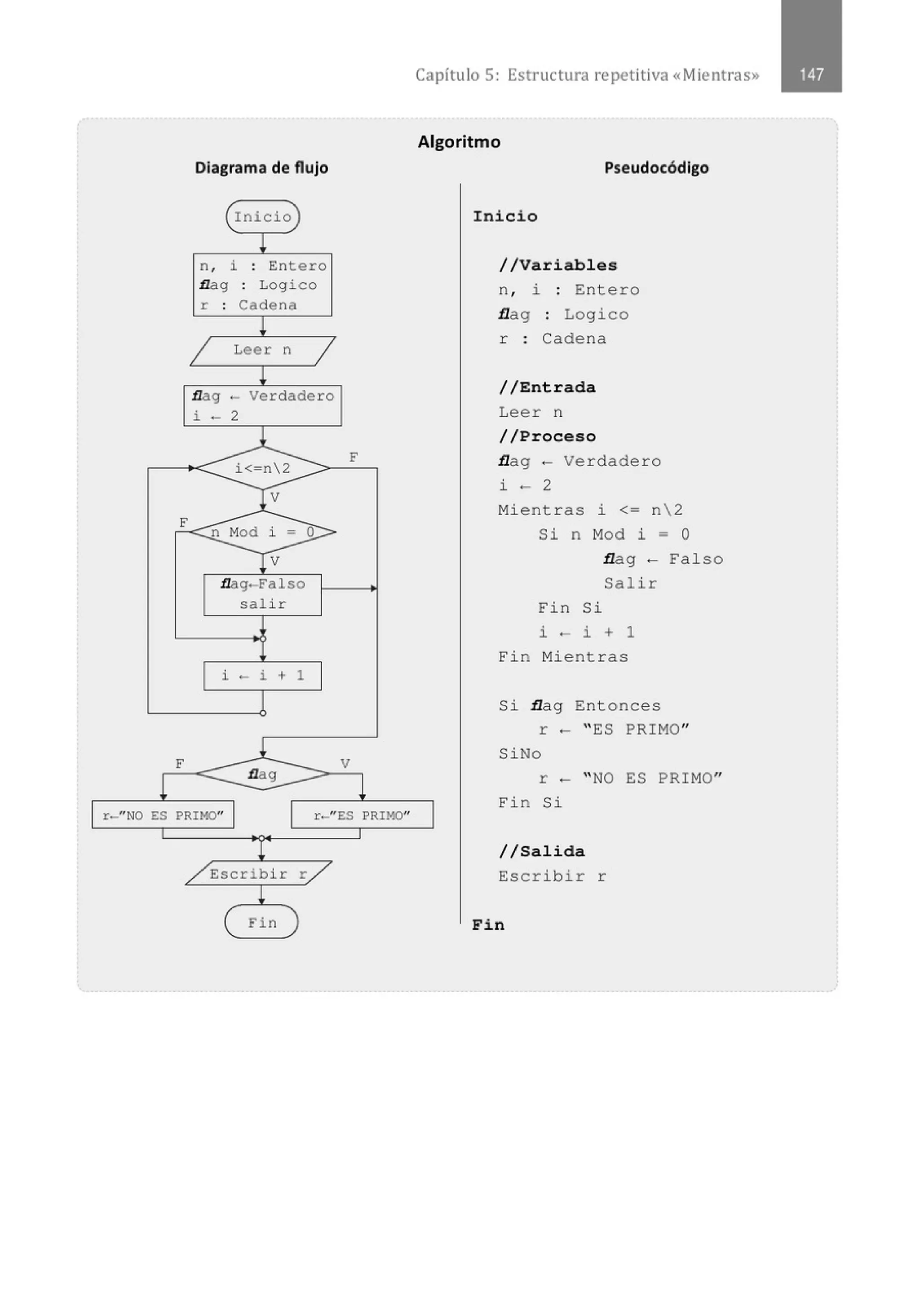 Diagrama de flujo
Inicio
!
n, i . E:ntero
.
flag . Logico
.
r . Cadena
.
¡
1 Leer n
1
!
flag -Verdadero
i 4- 2
i<~n2
F
V
F
n Mod i o
-
¡v
flag-Falso
salir
i - i + 1
F l V
!
flag
r-"NO E:$ PRIMO" r- "ES PRIMO"
/ Escri bir r/
!
( Fin )
Capítulo 5: Estructura repetitiva «Mientras»
Algoritmo
Pseudocódigo
Inicio
//Variables
n , i : Entero
flag : Logico
r : Cadena
//Entrada
Leer n
//Proceso
flag - Verdadero
i - 2
Mientras i <= n2
Si n Mod i = O
flag - Falso
Salir
Fin Si
i - i + 1
Fin Mient ras
Si flag Entonces
r - " ES PRIMO"
SiNo
r - " NO ES PRIMO"
Fin Si
//Salida
Escrib i r r
Fin
 