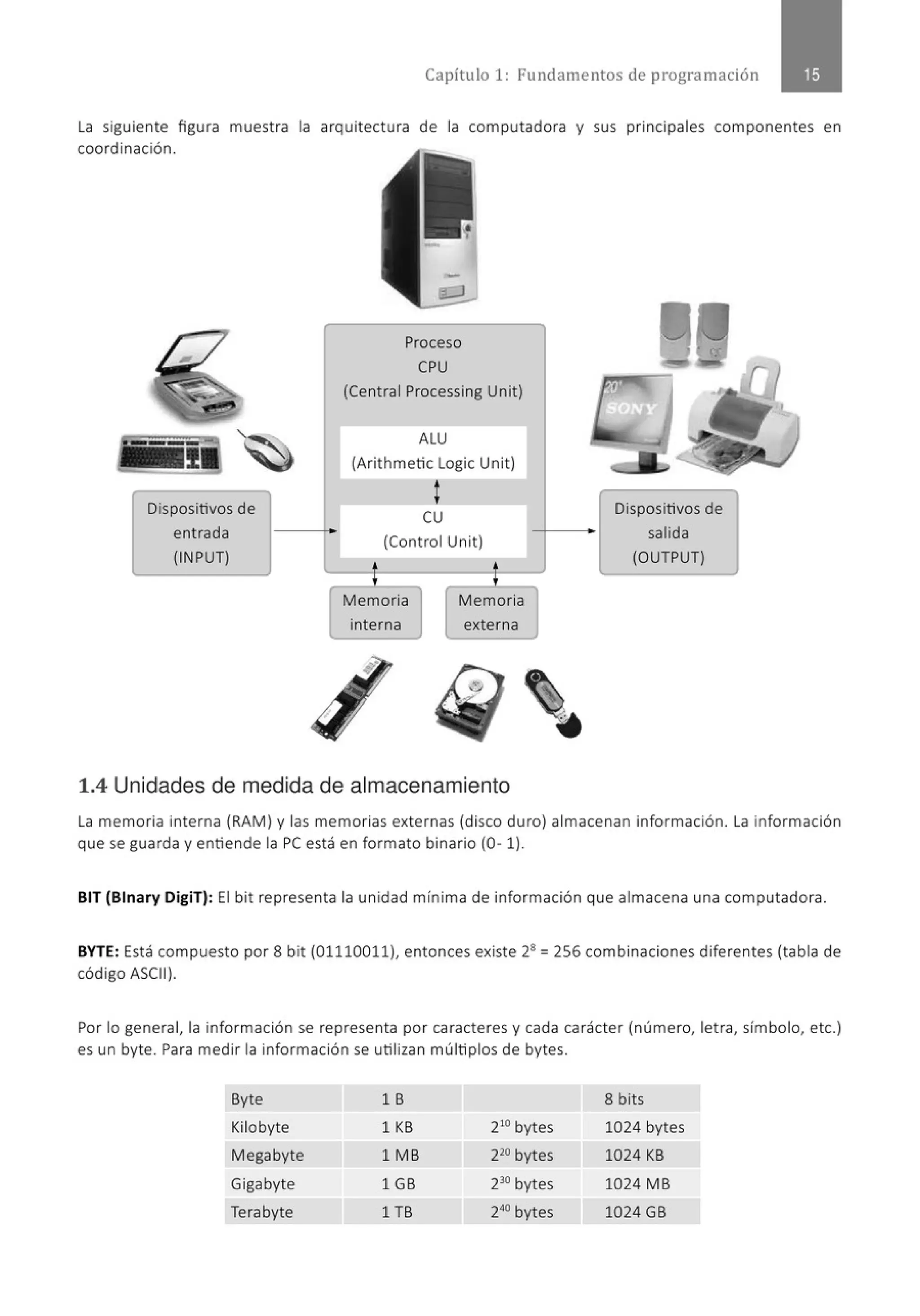 Capítulo 1: Fundamentos de programación
la siguiente figura muestra la arquitectura de la computadora y sus principales componentes en
coordinación.
Dispositivos de
entrada
(INPUT)
r
-
Proceso
CPU
(Central Processing Unit)
ALU
(Arithmetic Logic Unit)
t
cu
(Control Unit)
t
Memoria
interna
Memoria
externa
1.4 Unidades de medida de almacenamiento
Dispositivos de
salida J
(OUTPUT)
la memoria interna (RAM) y las memorias externas (disco duro) almacenan información. la información
que se guarda y entiende la PC está en formato binario (0- 1).
BIT (Binary DigiT): El bit representa la unidad mínima de información que almacena una computadora.
BYTE: Está compuesto por 8 bit (01110011), entonces existe 28 = 256 combinaciones diferentes (tabla de
código ASCII).
Por lo general, la información se representa por caracteres y cada carácter (número, letra, símbolo, etc.)
es un byte. Para medir la información se utilizan múltiplos de bytes.
Byte 1 B 8 bits
Kilobyte 1 KB 210
bytes 1024 bytes
Megabyte 1MB 220 bytes 1024 KB
Gigabyte 1GB 230
bytes 1024MB
Terabyte 1 TB 240
bytes 1024GB
 