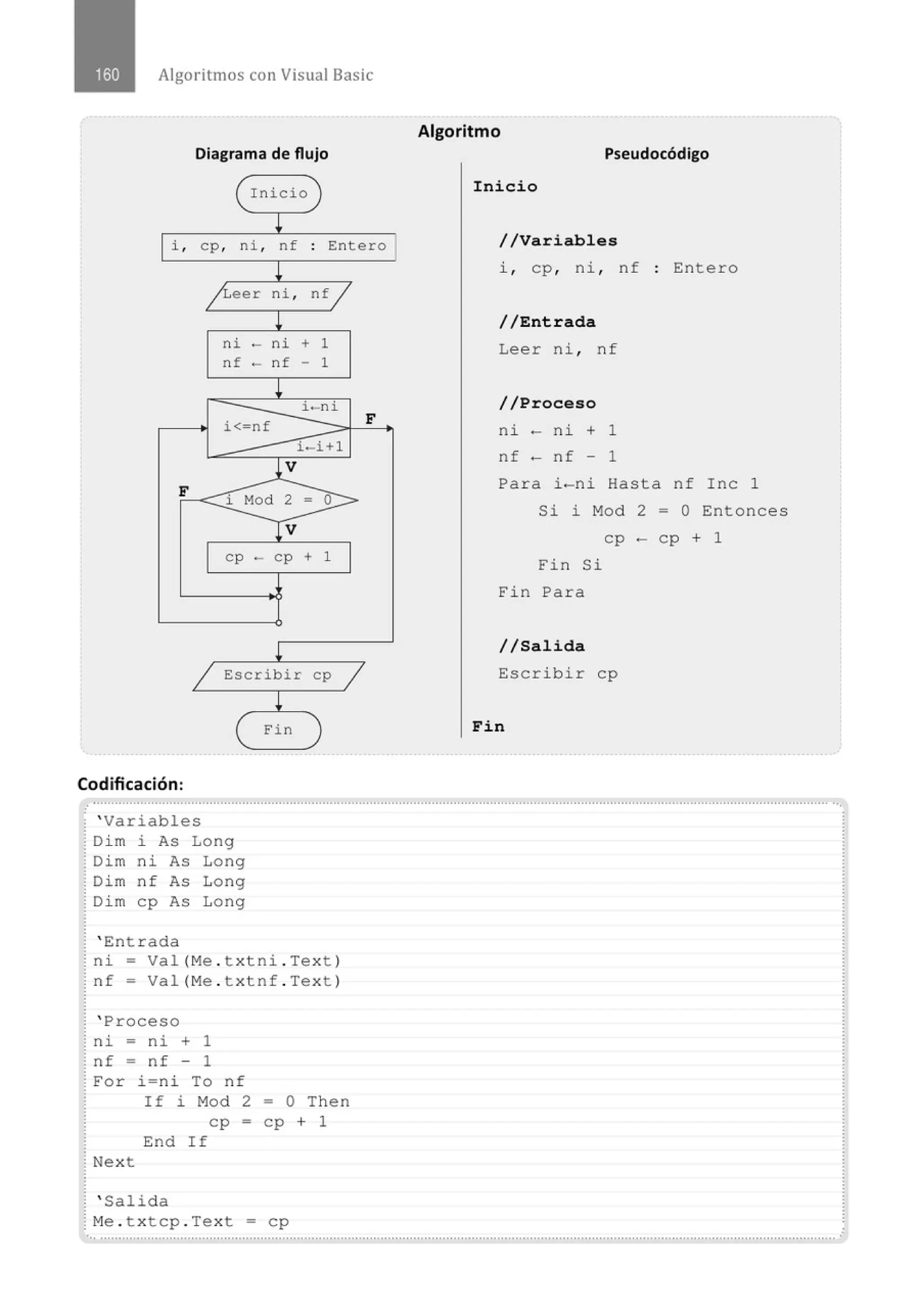 Algoritmos con Visual Basic
Diagrama de flujo
( Inicio 1
!
i , cp, ni , nf . Entero
.
¡
/ Leer ni , ntj
!
ni - ni + 1
nf -nf - 1
!
i-ni
i< nf F
i-i+l
l V
F
i Mod 2 = o
V
cp ·- cp + 1
!
1 Escribir cp 1
!
( Fin 1
~ ~
Codificación:
Algoritmo
Pseudocódigo
Inicio
//Variables
i, cp, ni , nf
//Entrada
Leer ni , nf
//Proceso
ni - ni + 1
nf - nf - 1
Entero
Para i-ni Hasta nf Inc 1
Si i Mod 2 = O Entonce s
cp - cp + 1
Fin Si
Fin Pa r a
//Salida
Escribir cp
Fin
............................................................................................................................................................................................................
~
' Variables
Di m i As Long
Dim ni As Long
Di m nf As Long
Di m cp As Long
' Entrada
n i - Va l( Me . t xtni . Tex t)
nf = Val(Me . t xtnf . Tex t )
' Proceso
ni = ni + 1
nf = nf - 1
For i=n i To nf
Next
If i Mod 2 = O Then
cp = cp + 1
End If
' Salida
M
e . t x tcp . Tex t = cp
 