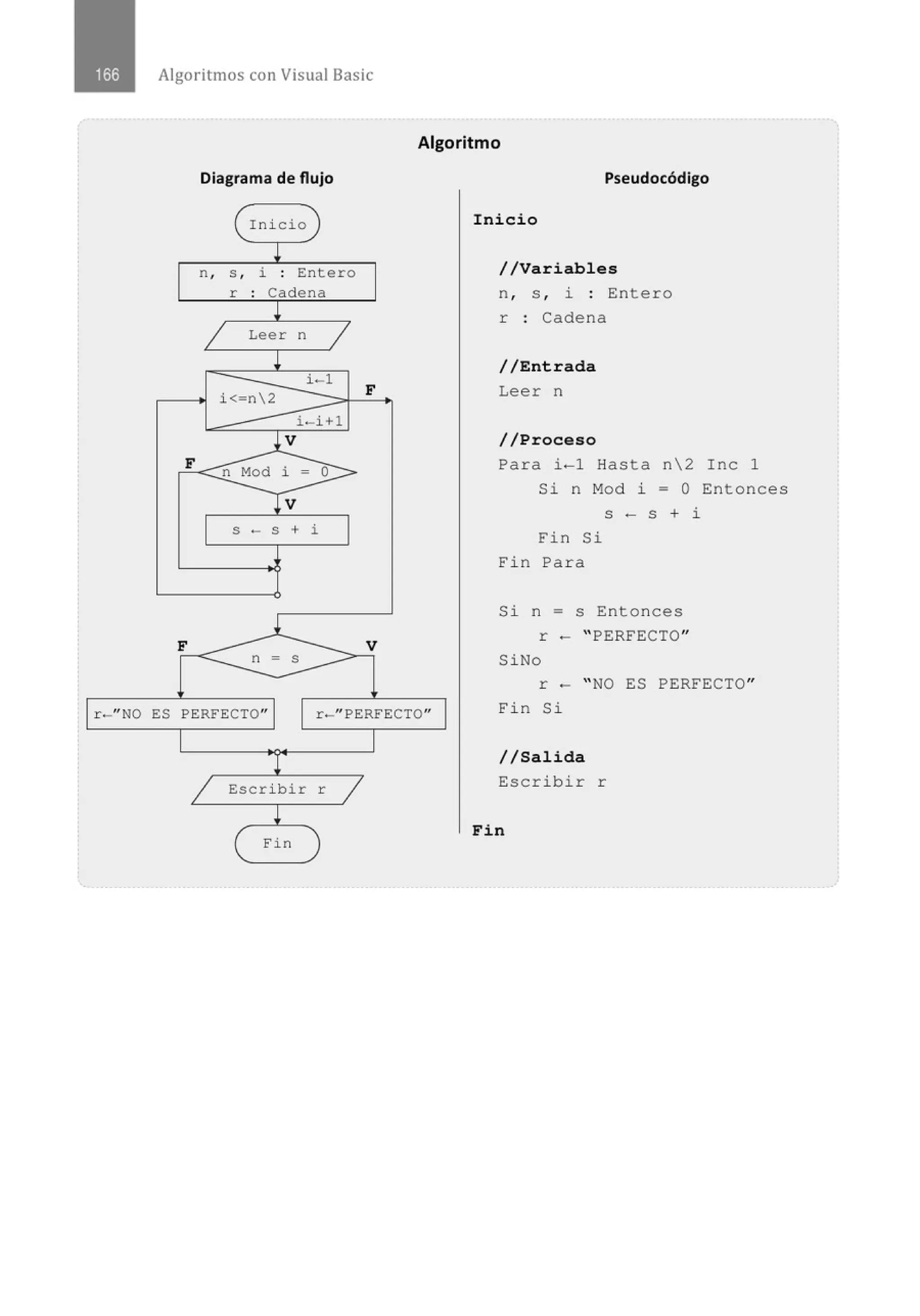 Algoritmos con Visual Basic
Alg
Diagrama de flujo
( Inicio )
~
n , S , i . Entero
.
r . Cadena
.
~
1 Leer n
1
~
i< n2
i-1
F
i-i+l
j_v
F
n Mod i o
=
Iv
S - S + i
1
F V
n = S
r-" NO ES PERFECTO" r-" PERFECTO"
~
1 Escribir r
1
~
( Fin )
oritmo
Pseudocódigo
Inicio
//Variables
n , s , i : Entero
r : Cadena
//Entrada
Leer n
//Proceso
Para i-1 Hasta n 2 Inc 1
Si n M
od i = O Entonces
S - S + i
Fin Si
Fin Para
Si n = s Entonces
r - " PERFECTO"
SiNo
r - " NO ES PERFECTO"
Fin Si
//Salida
Escribir r
Fin
 