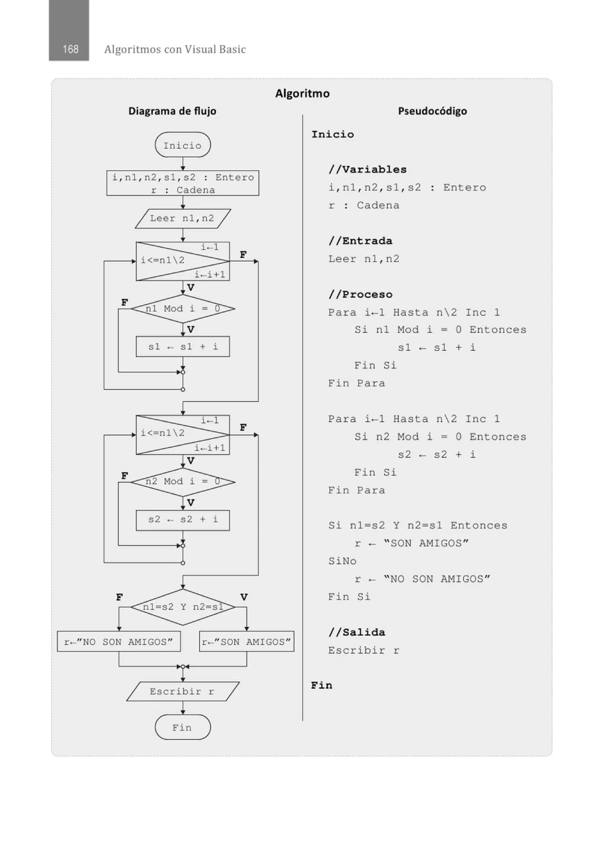 Algoritmos con Visual Basic
Alg
Diagrama de flujo
( Inicio )
¡
i, nl , n2 , sl , s2 . Entero
.
r . Cadena
.
/ Leer nl , n2 /
¡
i-1
i< nl2
F
i-i+l
l V
F
nl Mod i ~
Iv
sl ·- sl + i
¡
i - 1
i<-nl2
F
i-i+l
l V
F
n2 Mod i -
¡v
s2 ·- s2 + i
1
F V
nl~s2 Y n2~s
r-" NO SON AMI GOS" r •-" SON AMIGOS"
¡
/ Escribir r
/
¡
Fin )
oritmo
Pseudocódigo
Inicio
//Variables
i, n1 ,n2 , s1 , s2 : Enter o
r : Cadena
//Entrada
Lee r n1, n2
//Proceso
Para i-1 Hasta n2 Inc 1
Si n1 Mod i ~ O Entonces
s1 - s1 + i
Fin Si
Fin Par a
Para i-1 Hasta n 2 Inc 1
Si n2 Mod i ~ O Entonces
s2 - s2 + i
Fin Si
Fin Par a
Si n1~s2 Y n2=s1 Entonces
r - " SON AMIGOS"
SiNo
r - " NO SON AMI GOS "
E'in Si
//Salida
Escribir r
Fin
 