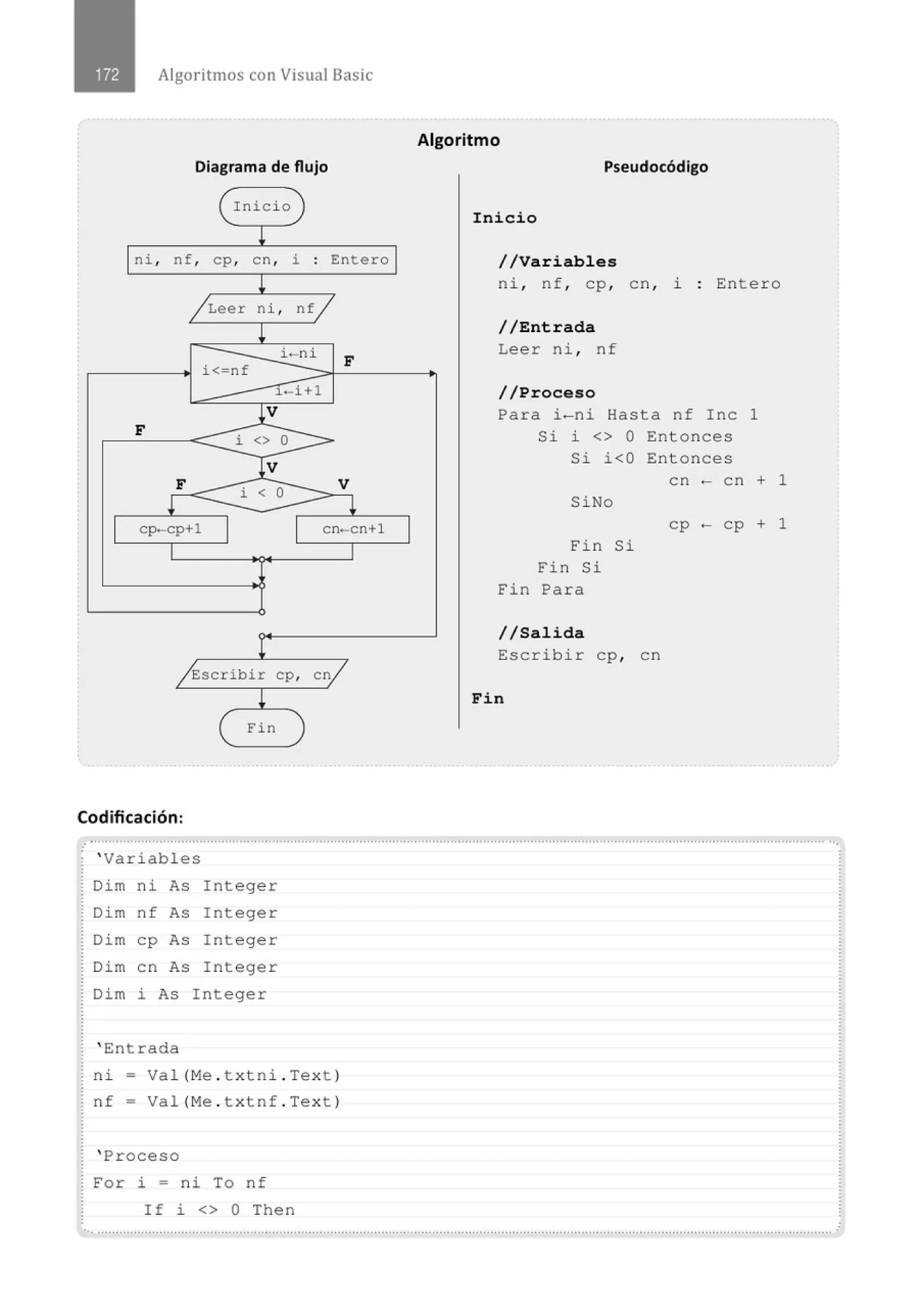 Algoritmos con Visual Basic
Diagrama de flujo
Inicio
!
ni , nf, cp, en, i o
Entero
o
!
/ Leer ni , nf/
!
i-ni
F
i< nf
~ - i+l
¡ F
j_V
i <> o >
F
Jv V
i < o
~ ~
1
cp-cp+l
1 1
cn-cn+l
¡ 1 1
¡
jÉscribir cp, en
/
!
( Fin
Codificación:
1
Algoritmo
Pseudocódigo
Inicio
//Variables
ni , nf , cp, en , ~ E:ntero
//Entrada
Leer ni , nf
//Proceso
Para i-ni Hasta nf Inc 1
Si i <> O Entonces
Si i<O Entonces
SiNo
Fin Si
Fin Si
Fin Para
//Salida
E:scribir cp, en
Fin
en - en + 1
cp - cp + 1
.. .......................................................................................................................................................................................................... .'
' Variables
Dim ni As Integer
Di m nf As Integer
Dim cp As Integer
Di m en As Integer
Dim i As Integer
' E:ntrada
ni- Val(Me otxtni oText)
nf - Val(Me ot x tnf oTex t )
' Proceso
For ~ = ni To nf
If i <> O Then
 