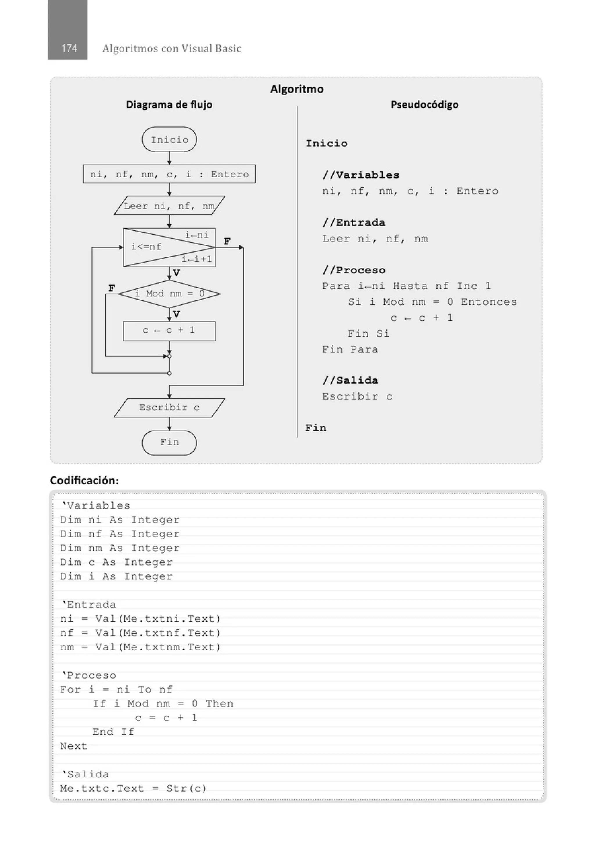 Algoritmos con Visual Basic
Diagrama de flujo
(Inicio
~
ni , nf, nm, e , i . Entero
.
!
/Leer ni , nf, nm/
~
i -ni
i<- nf
F
Í · i+l
l V
F
i Mod nm = o
rv
e - e + 1
!
1 Escribir e
1
~
( Fin
Codificación:
' Variables
Dim ni As Integer
Dim nf As Integer
Dim nm As Integer
Dim e As Integer
Dim 1 As Integer
' E:ntrada
ni- Val(Me . txtni . Text)
nf- Val(Me . t xtnf . Text)
nm - Val(Me . t xtnm . Text)
' Proceso
For i = ni To nf
Next
If i Mod nm - O Then
e = e + 1
End If
' Salida
Me . t xtc . Text = Str(c)
Algoritmo
Pseudocódigo
Inicio
//Variables
ni , nf , nm, e , 1 : Entero
//Entrada
Leer n i, nf , nm
//Proceso
Para i-ni Hasta nf Inc 1
Si i Mod nm - O Entonces
e - e + 1
Fin Si
Fin Para
//Salida
Escribir e
Fin
..............................................................................................................................................................................................................
 